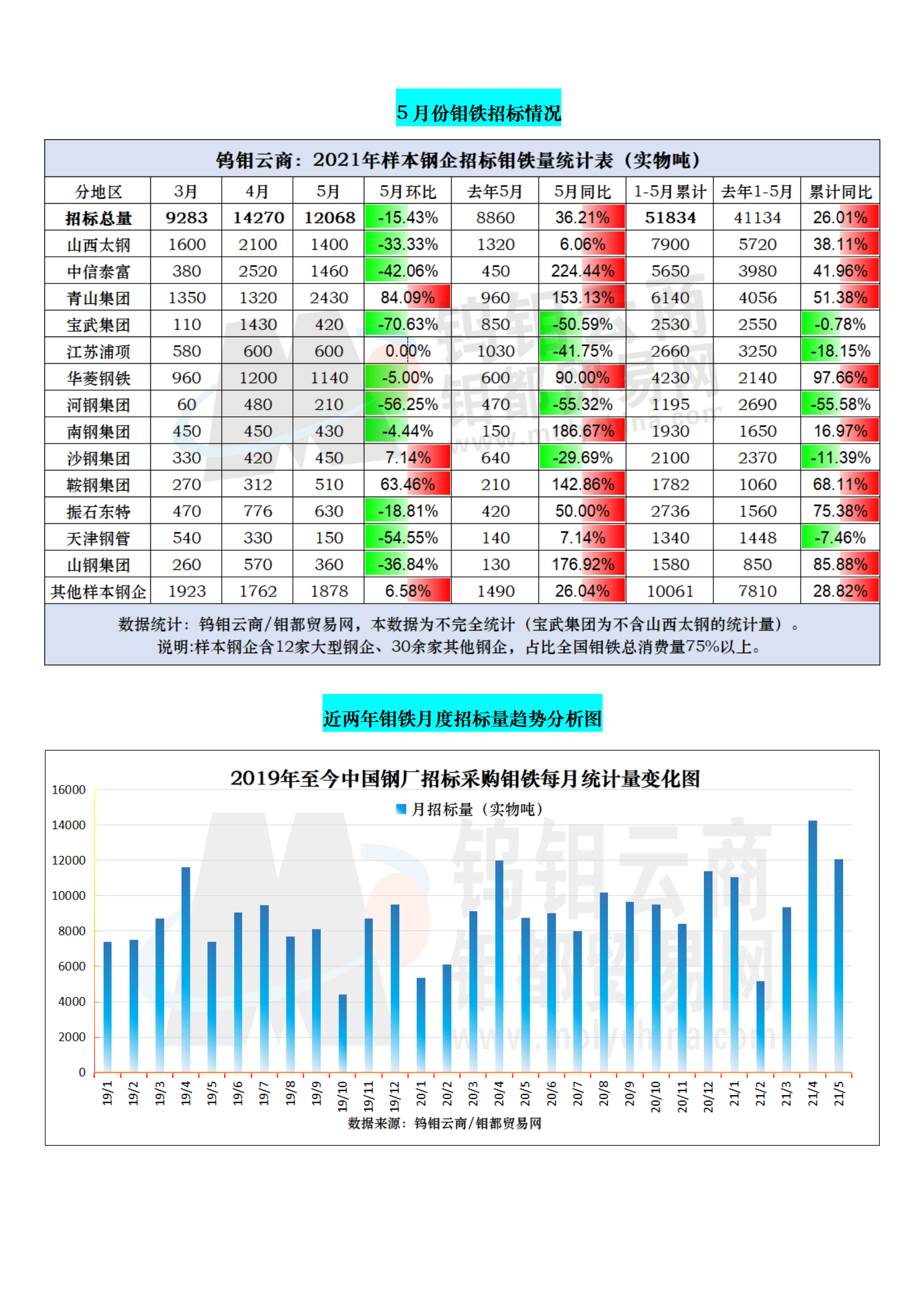 钼都-钼市月报2021年第5期_02.png