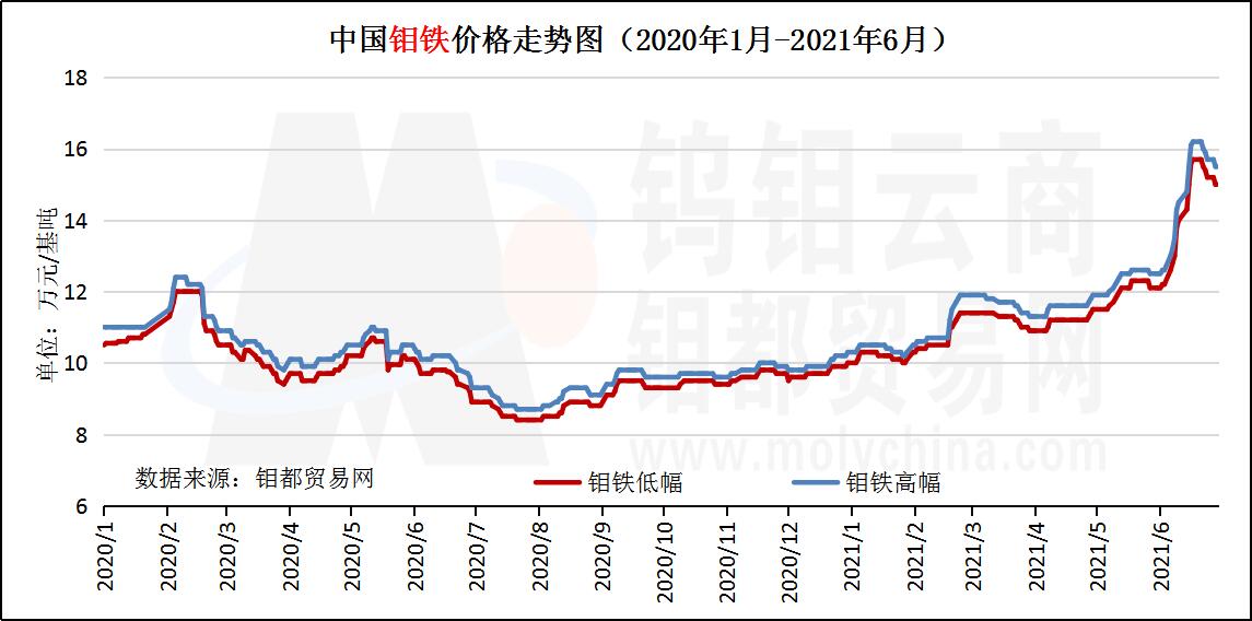 6月钼铁走势图.jpg