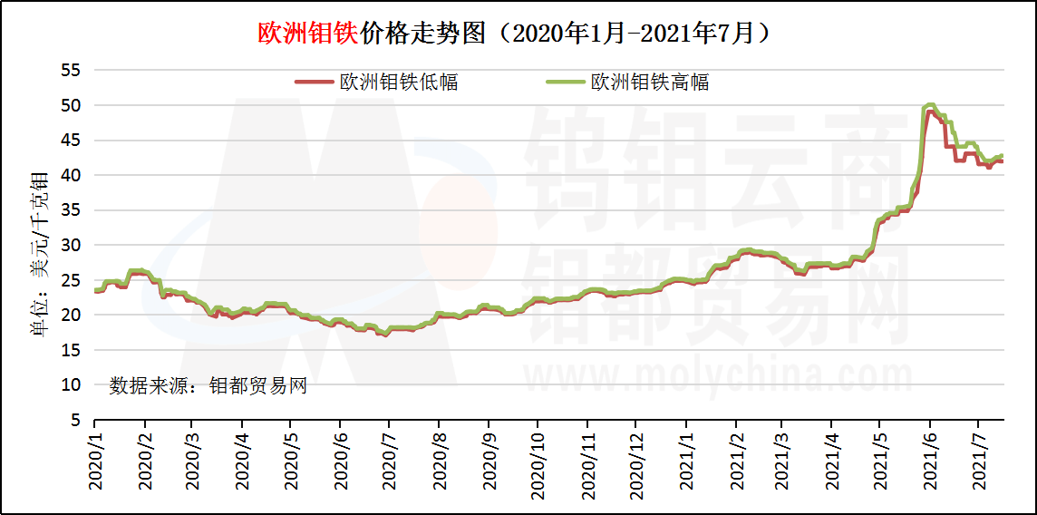 欧洲钼铁价格走势图（2021年7月）.png