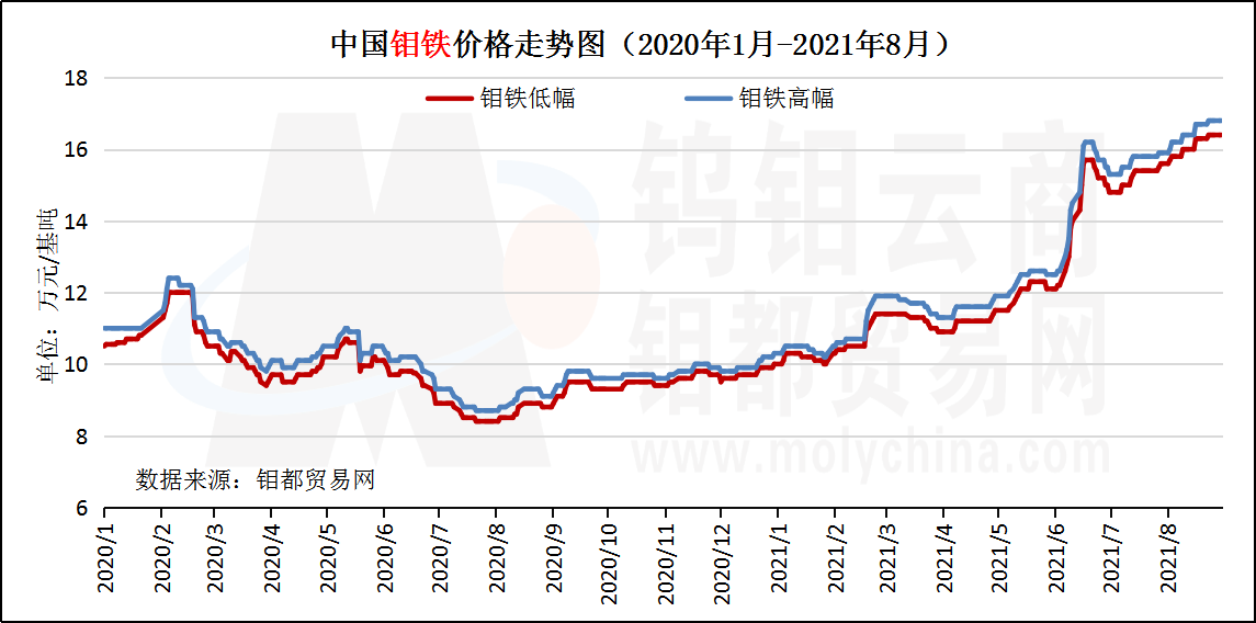 2020年至今钼铁走势图.png