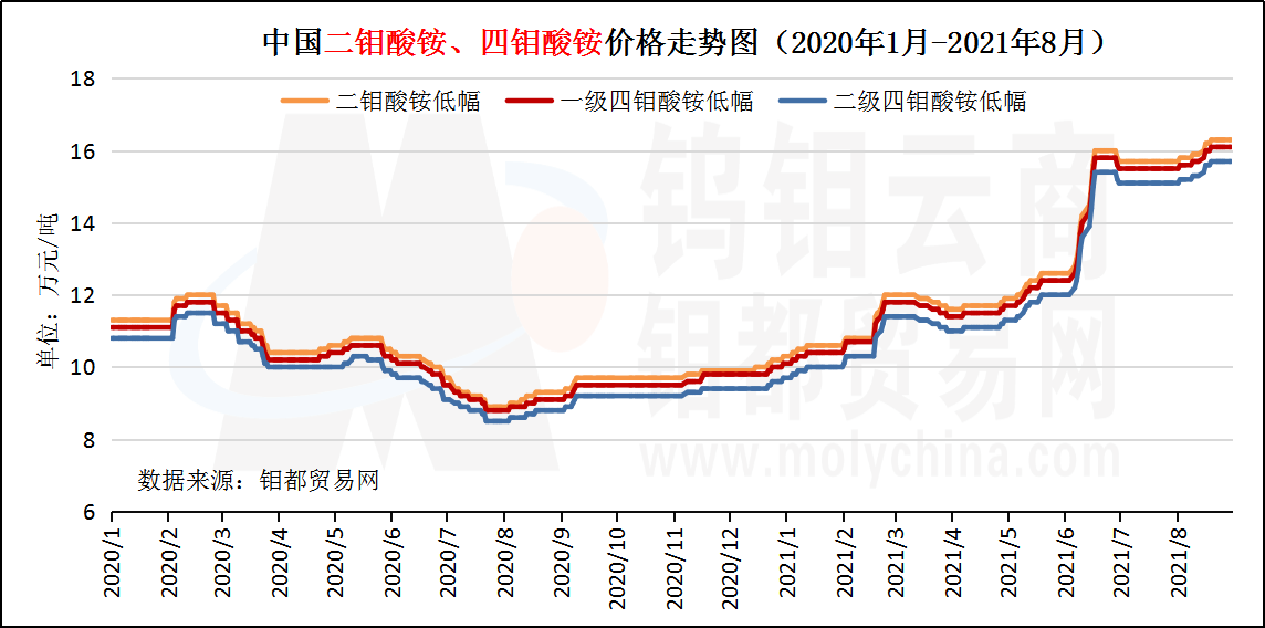 2020年至今二钼、四钼走势图.png