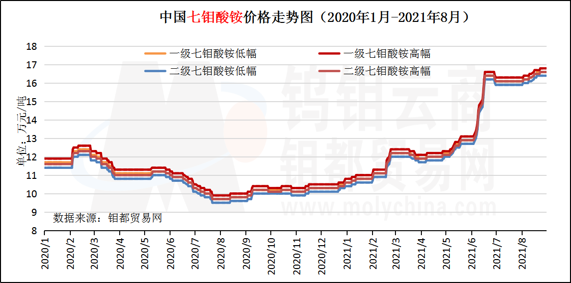 2020年至今七钼走势图.png