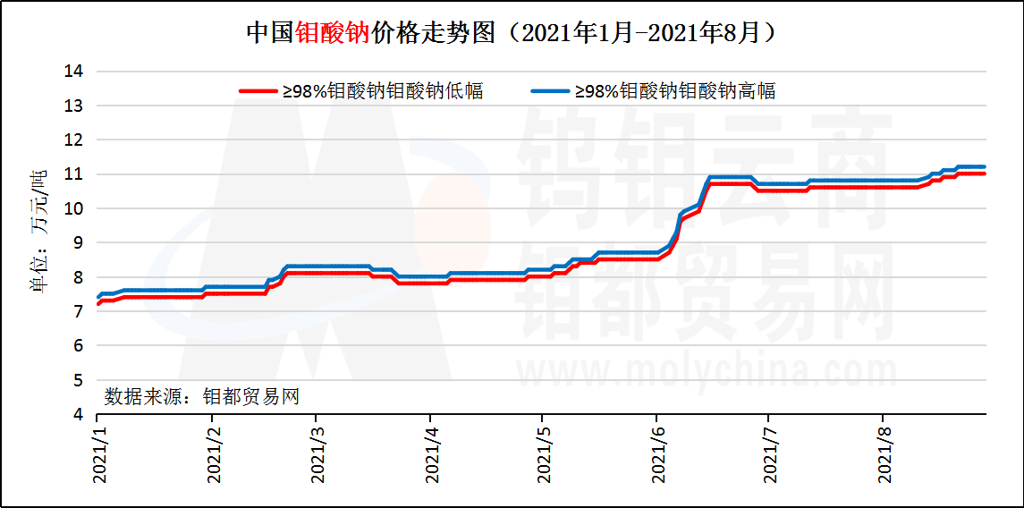 2020年至今钼酸钠走势图.png