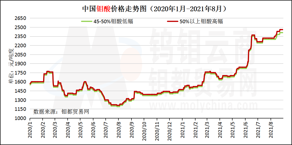 2020年至今钼酸走势图.png