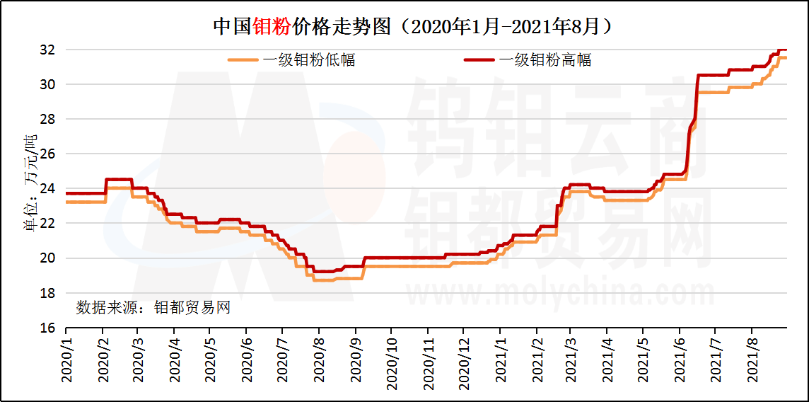 2020年至今钼粉走势图.png