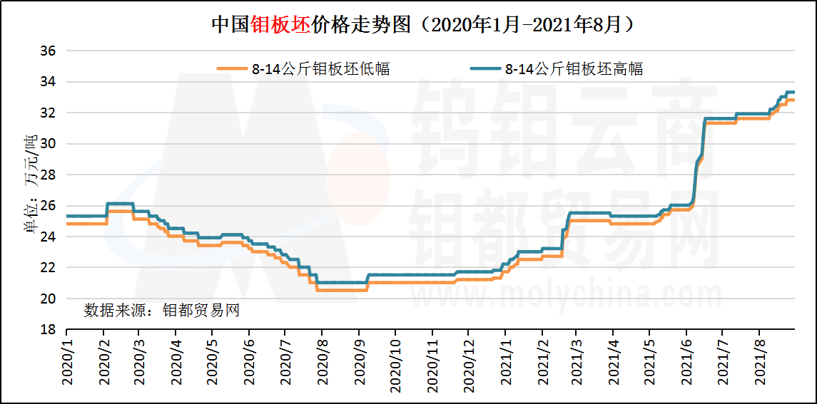 2020年至今钼板坯走势图.png