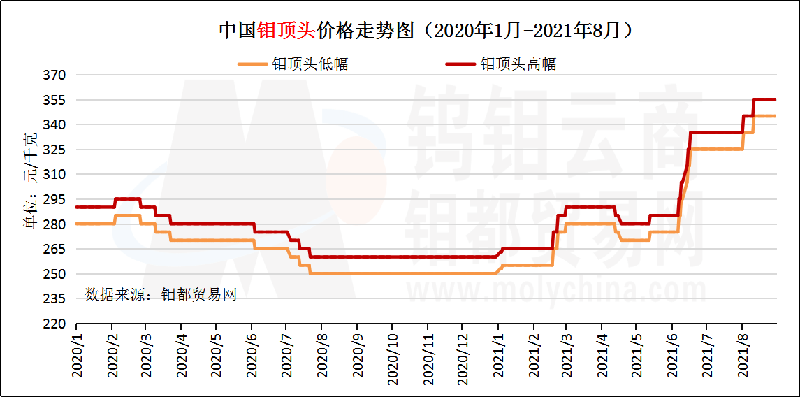 2020年至今钼顶头走势图.png