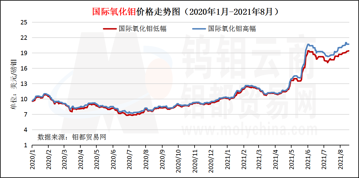 2020年至今国际氧化钼走势图.png