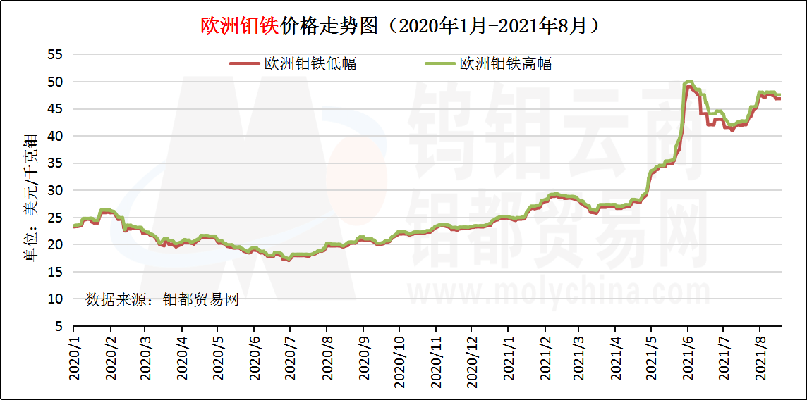 2020年至今欧洲钼铁走势图.png