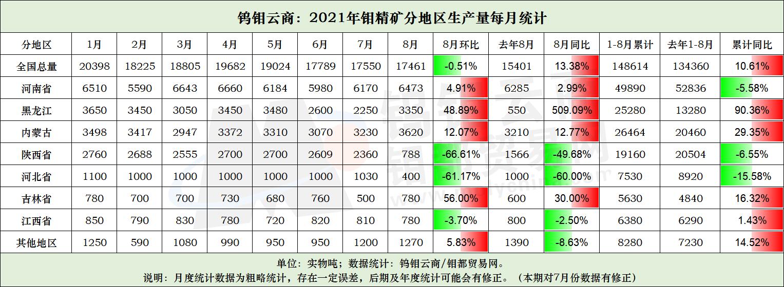 8月钼精矿每月统计.jpg