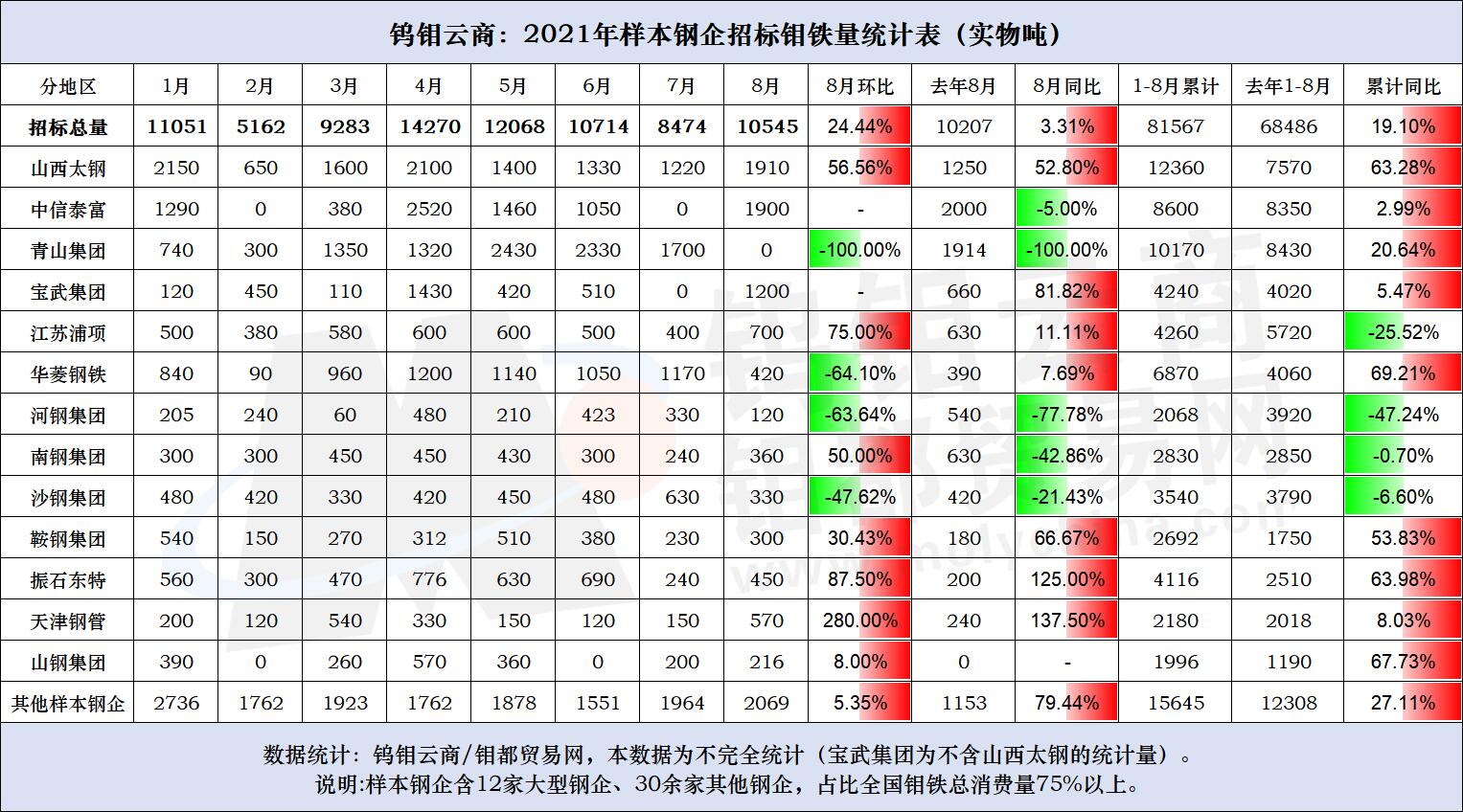 8月钢厂每月统计.jpg