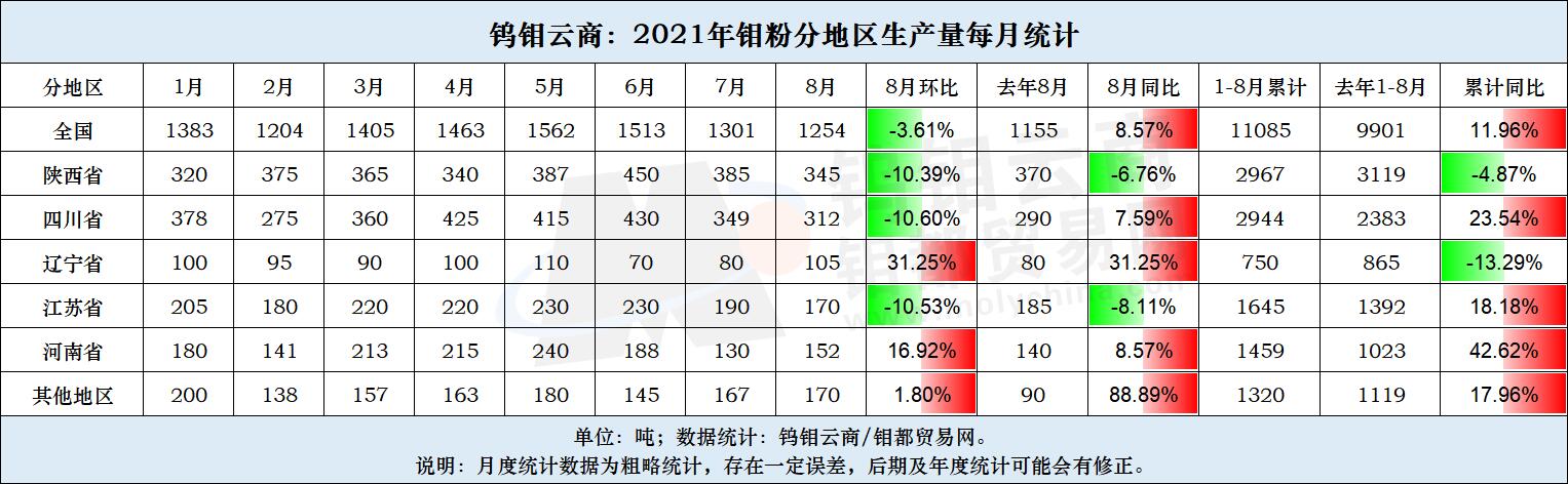 8月钼粉每月统计.jpg