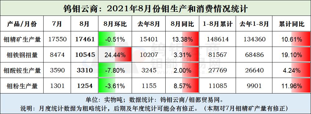 8月钼生产和消费统计.jpg