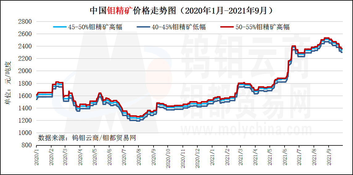 9月钼精矿走势图.png