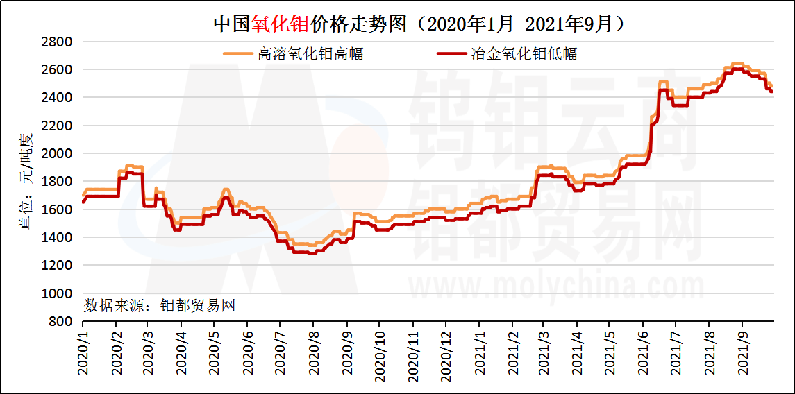 9月氧化钼走势图.png