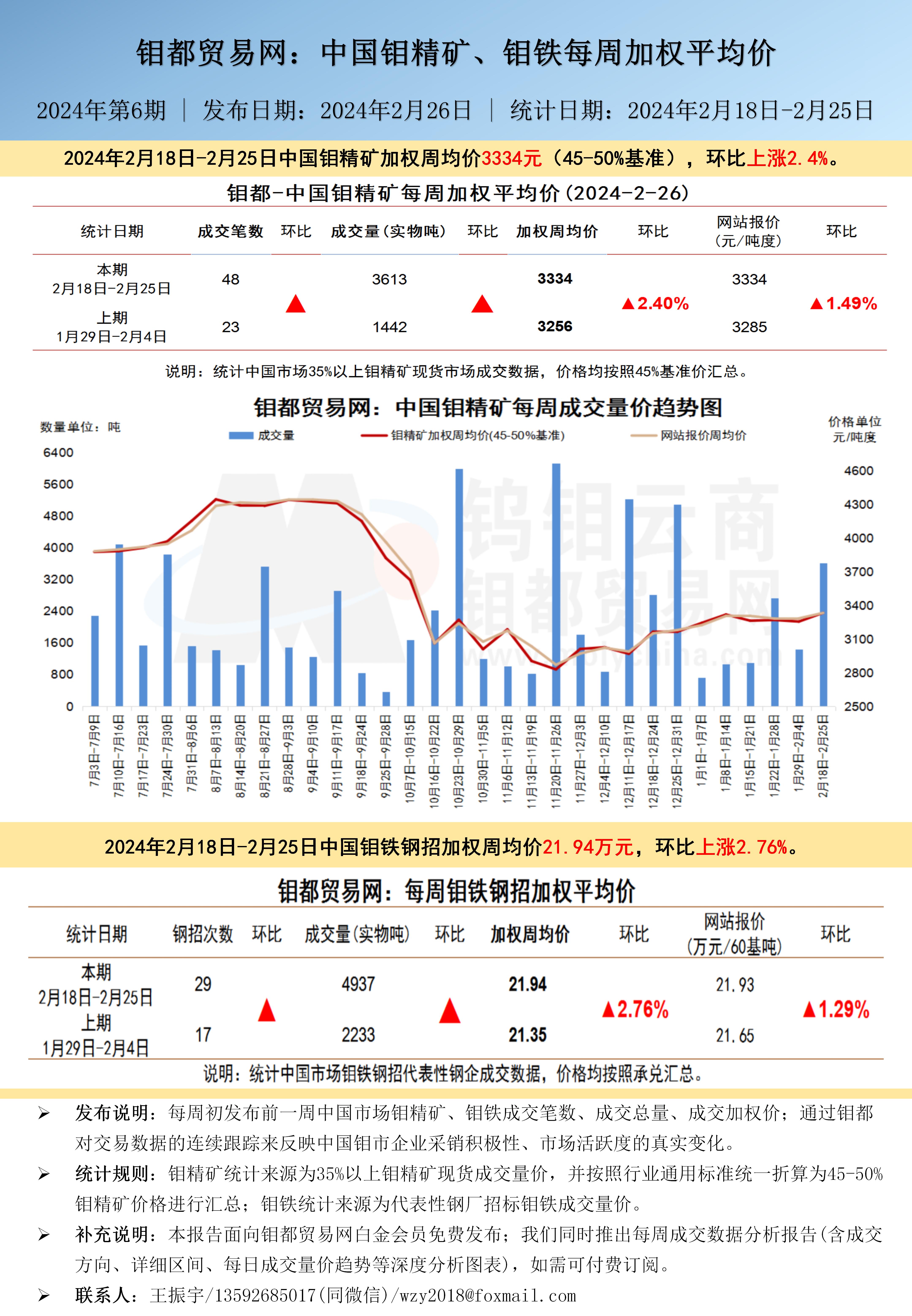 中文-钼都加权周平均价20240226.jpg