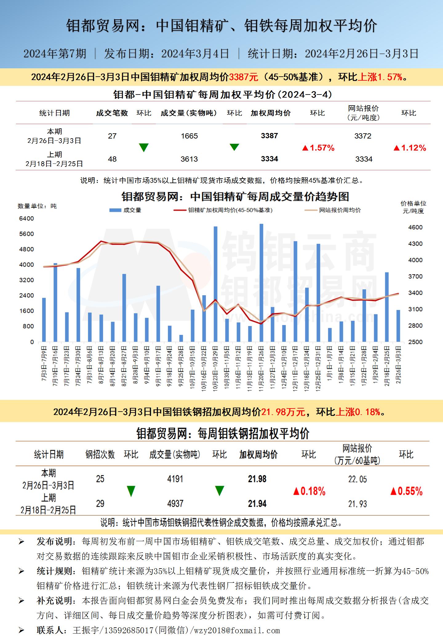 中文-钼都加权周平均价20240304.jpg