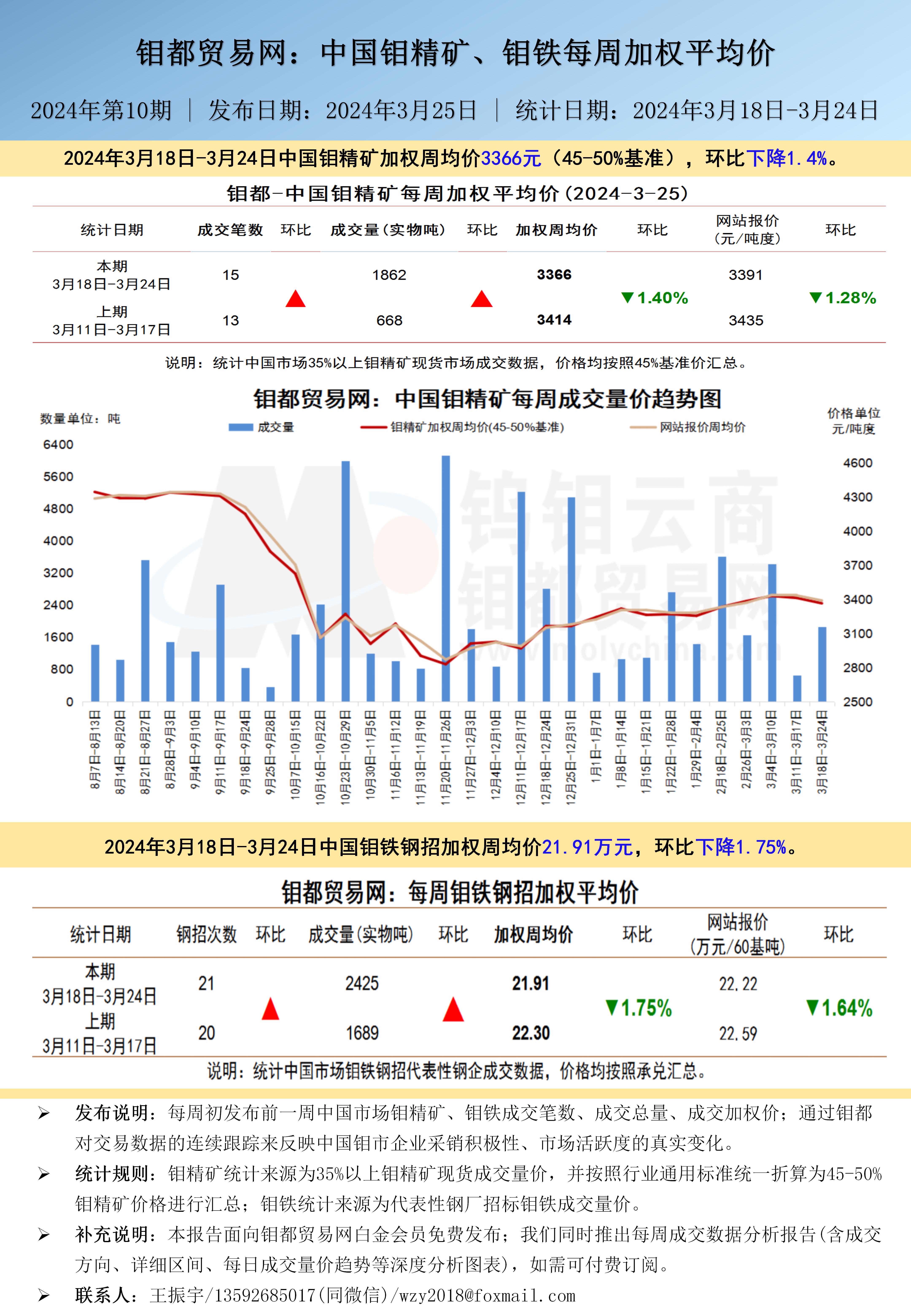 中文-钼都加权周平均价20240324_01.jpg