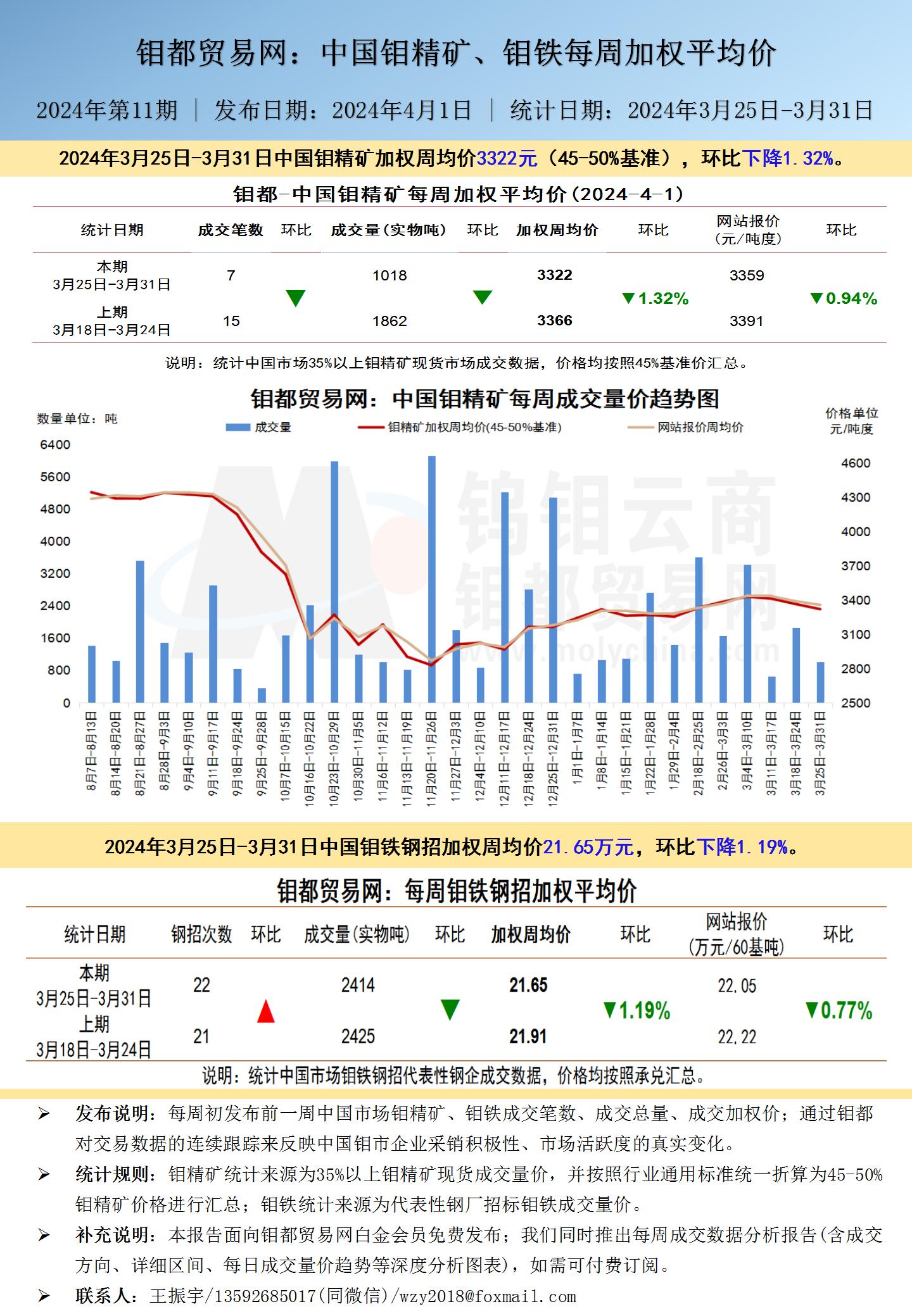 中文-钼都加权周平均价20240401.jpg