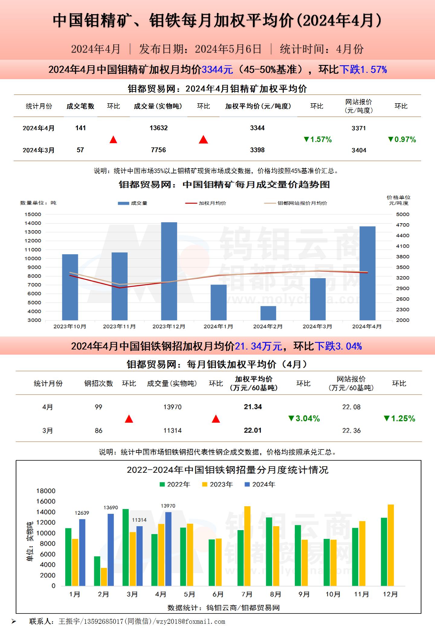 钼都加权月平均价20240430_01(1).jpg