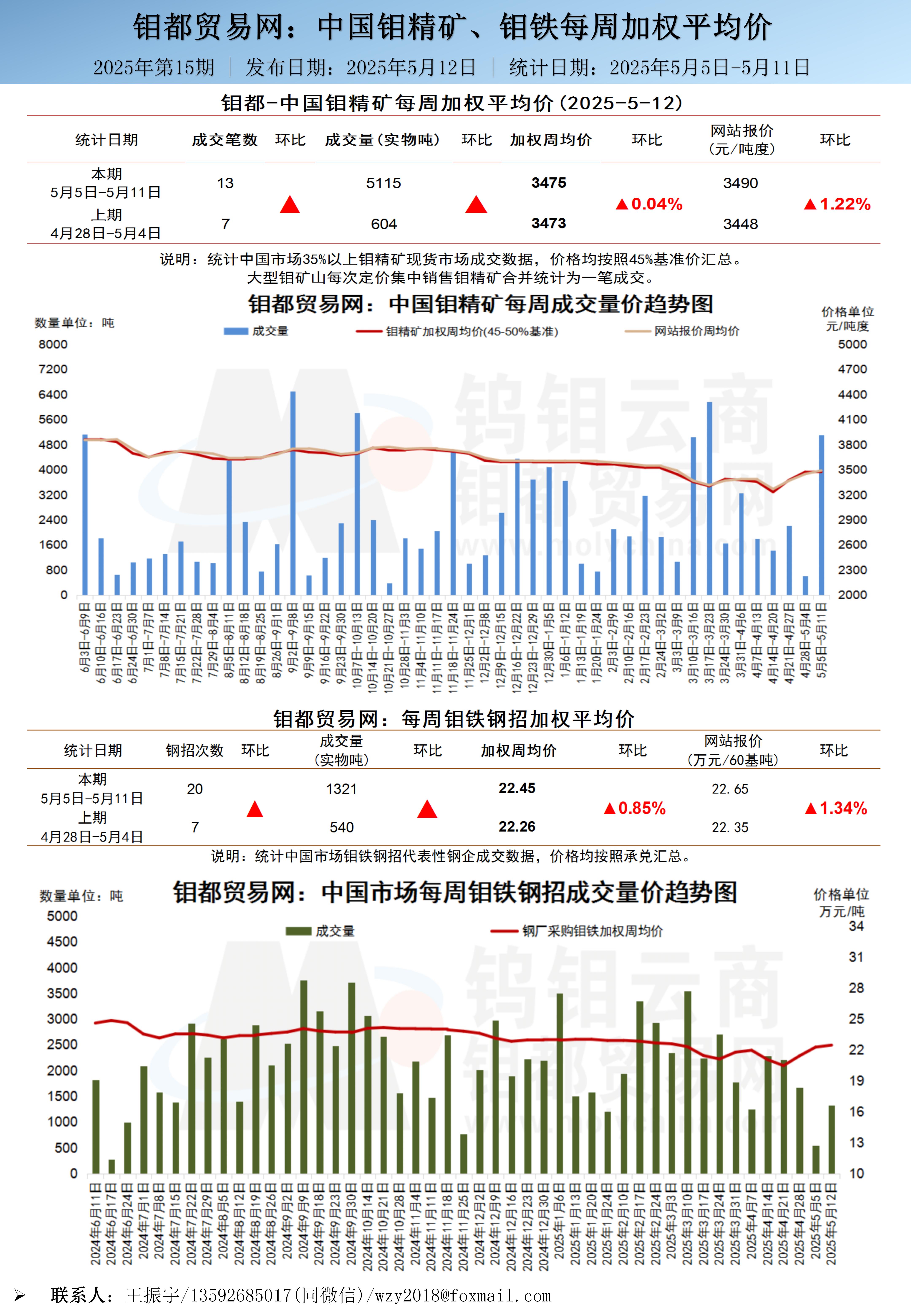 中文-钼都加权周平均价20250512_01.jpg