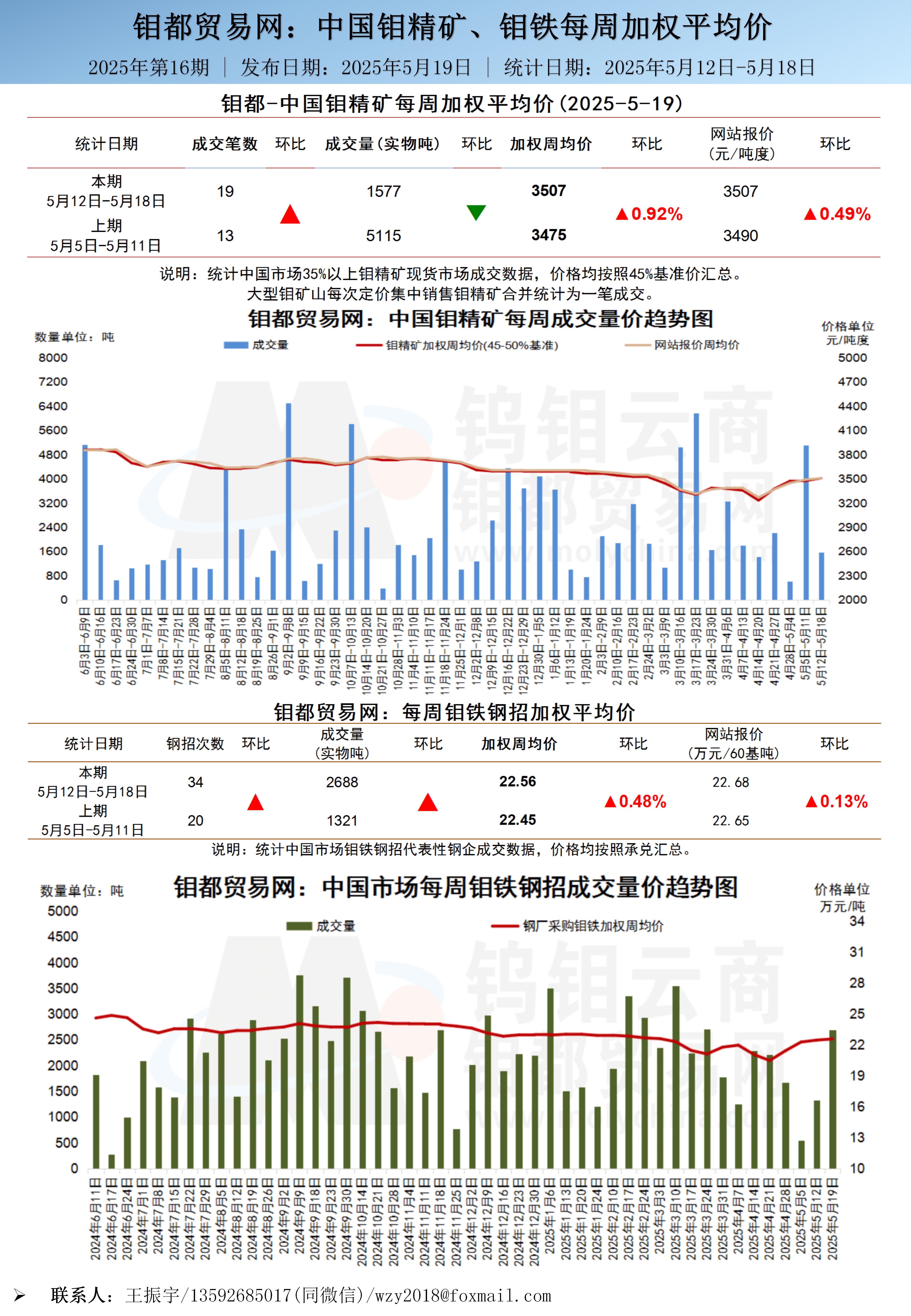 中文-钼都加权周平均价20250519_01(1).jpg