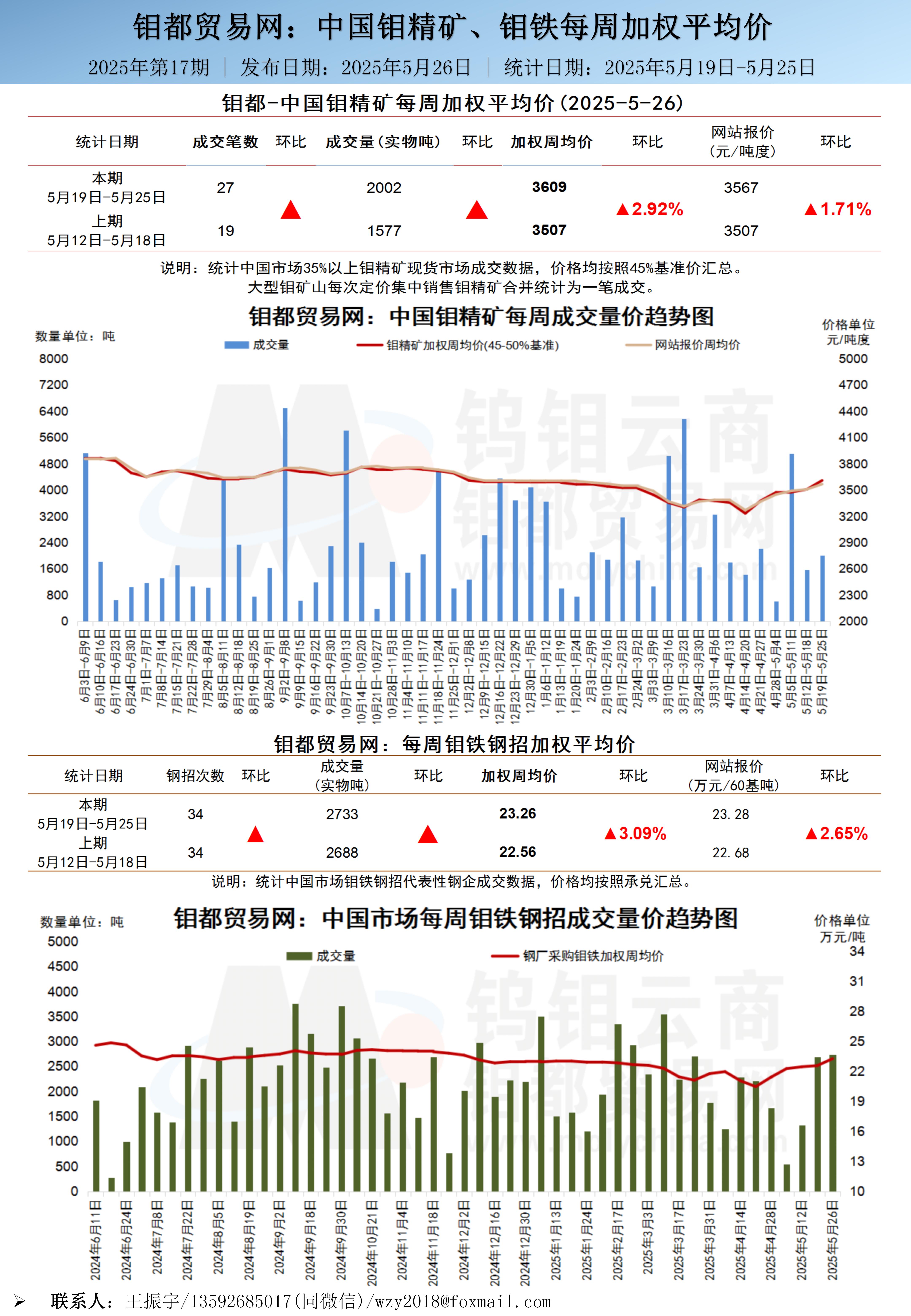中文-钼都加权周平均价20250526_01.jpg
