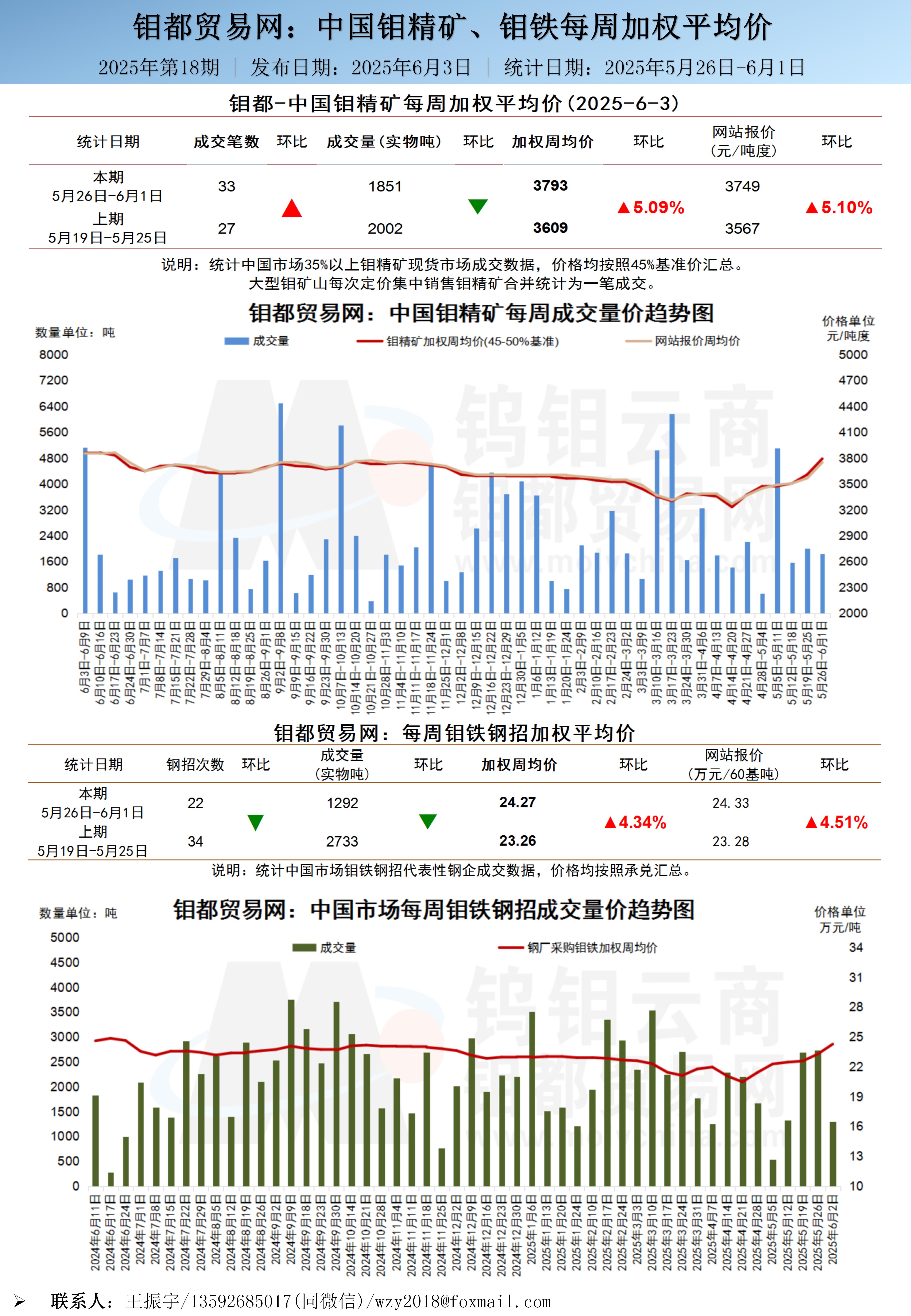 中文-钼都加权周平均价20250603_01.jpg