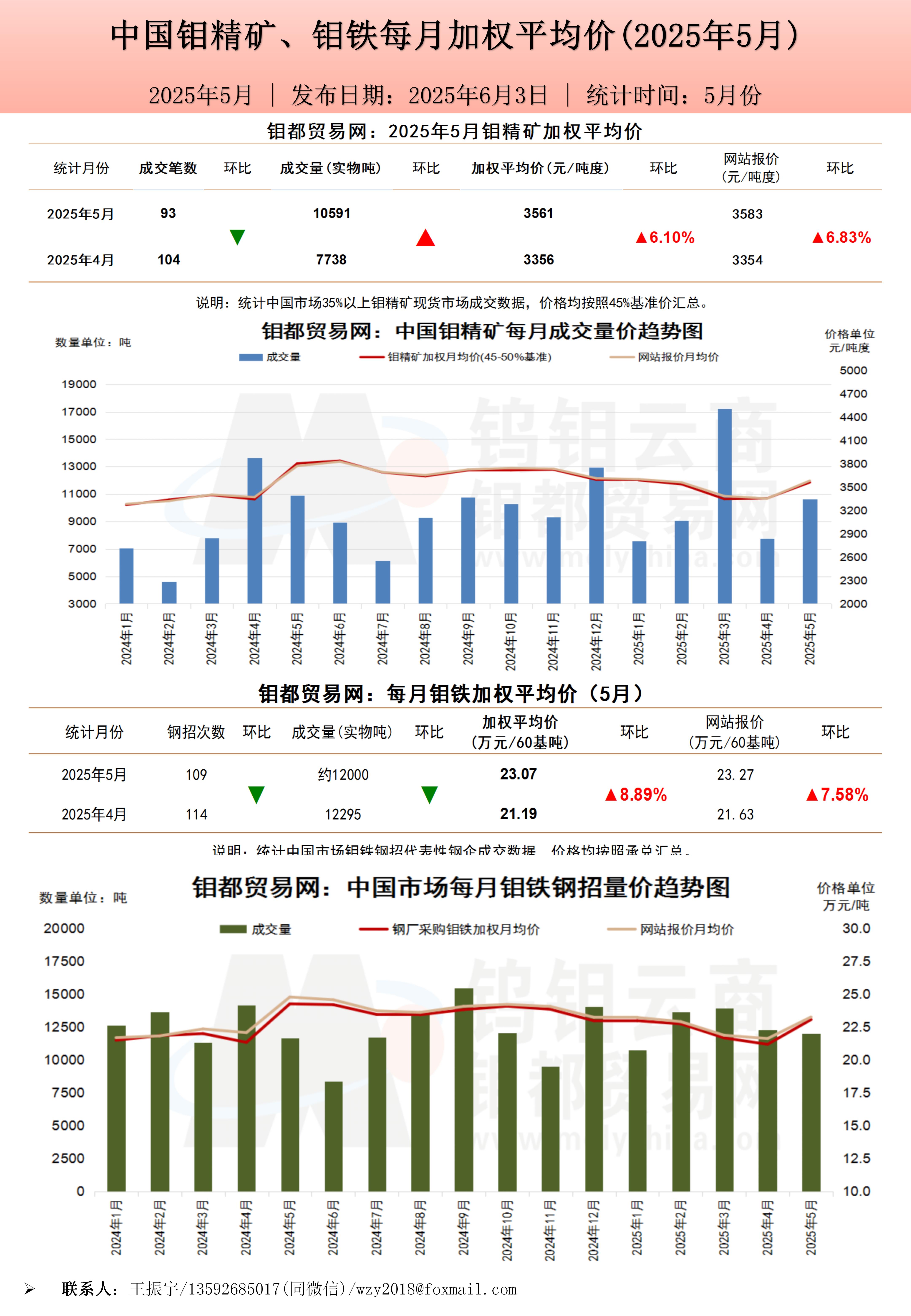 钼都加权月平均价2025年5月_01.jpg