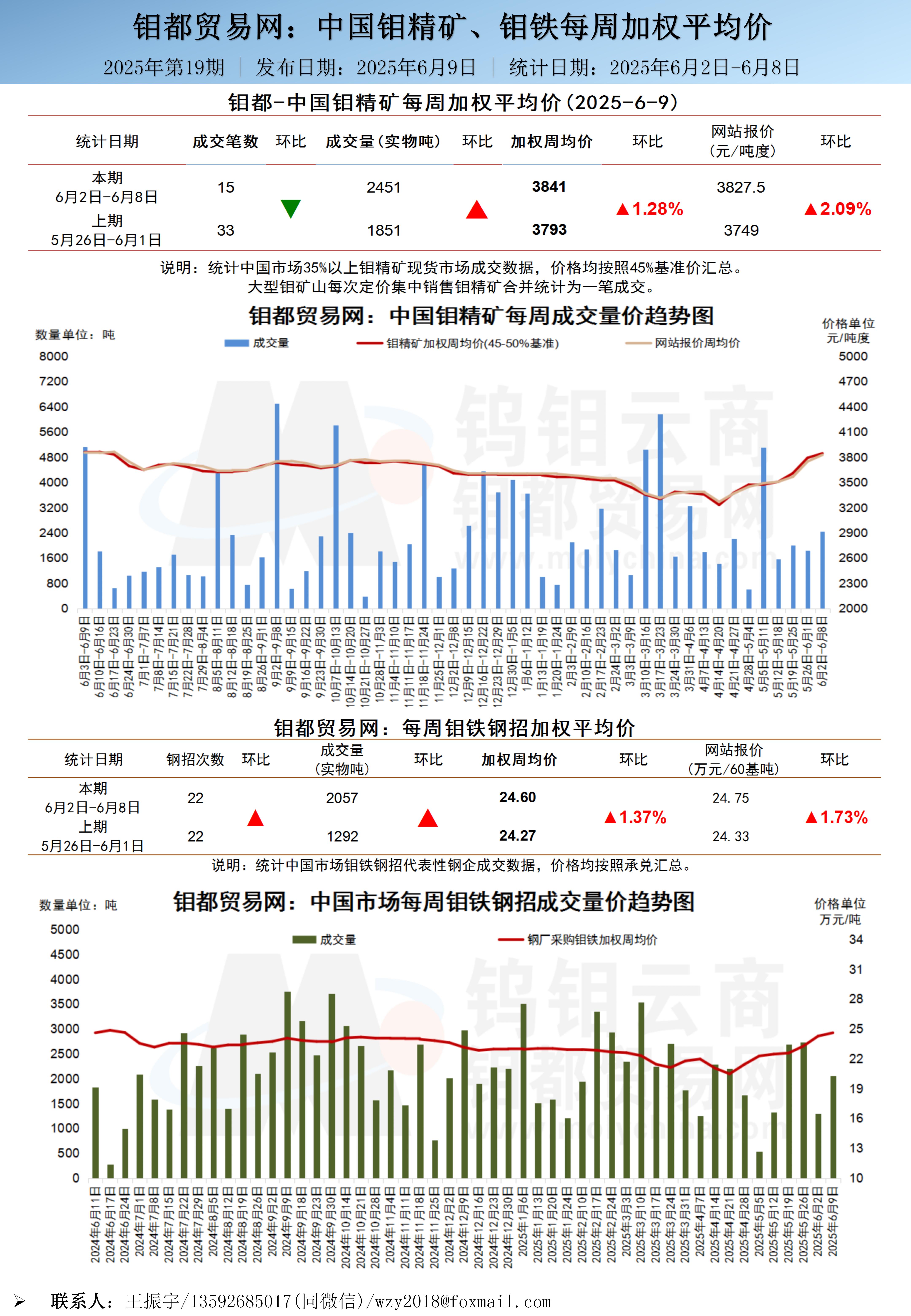 中文-钼都加权周平均价20250609_01.jpg