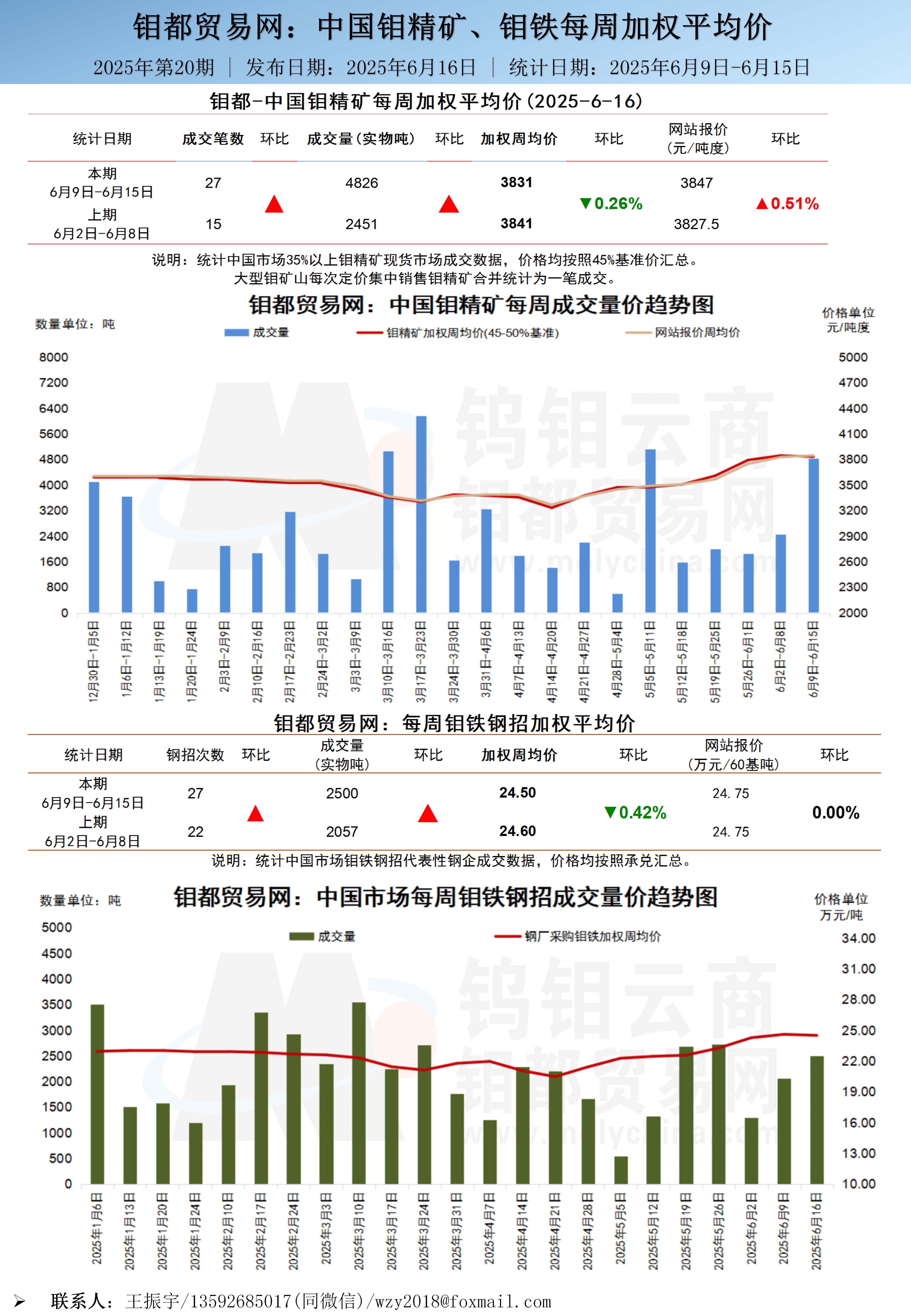 中文-钼都加权周平均价20250616_01.jpg