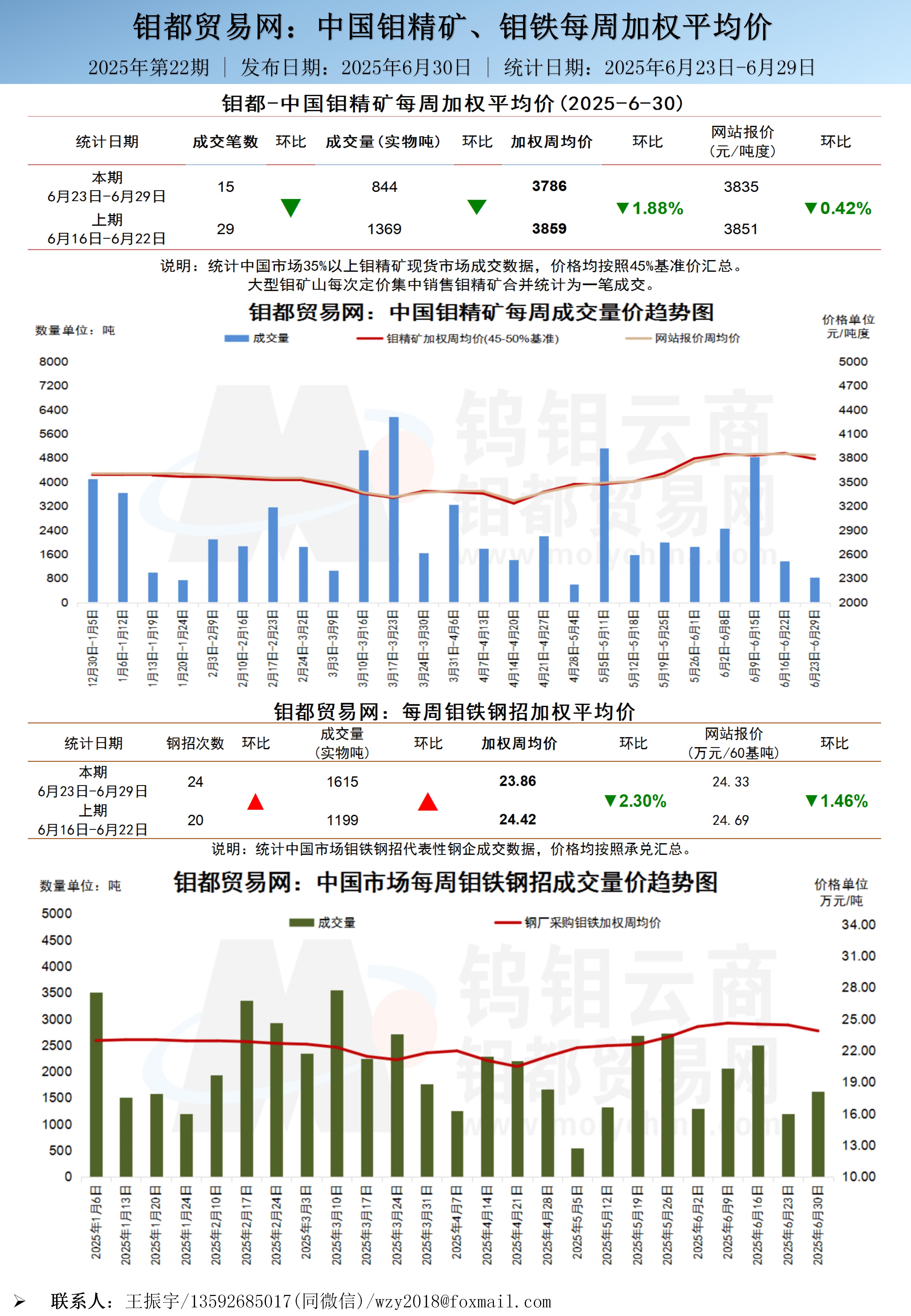 中文-钼都加权周平均价20250630_01.jpg