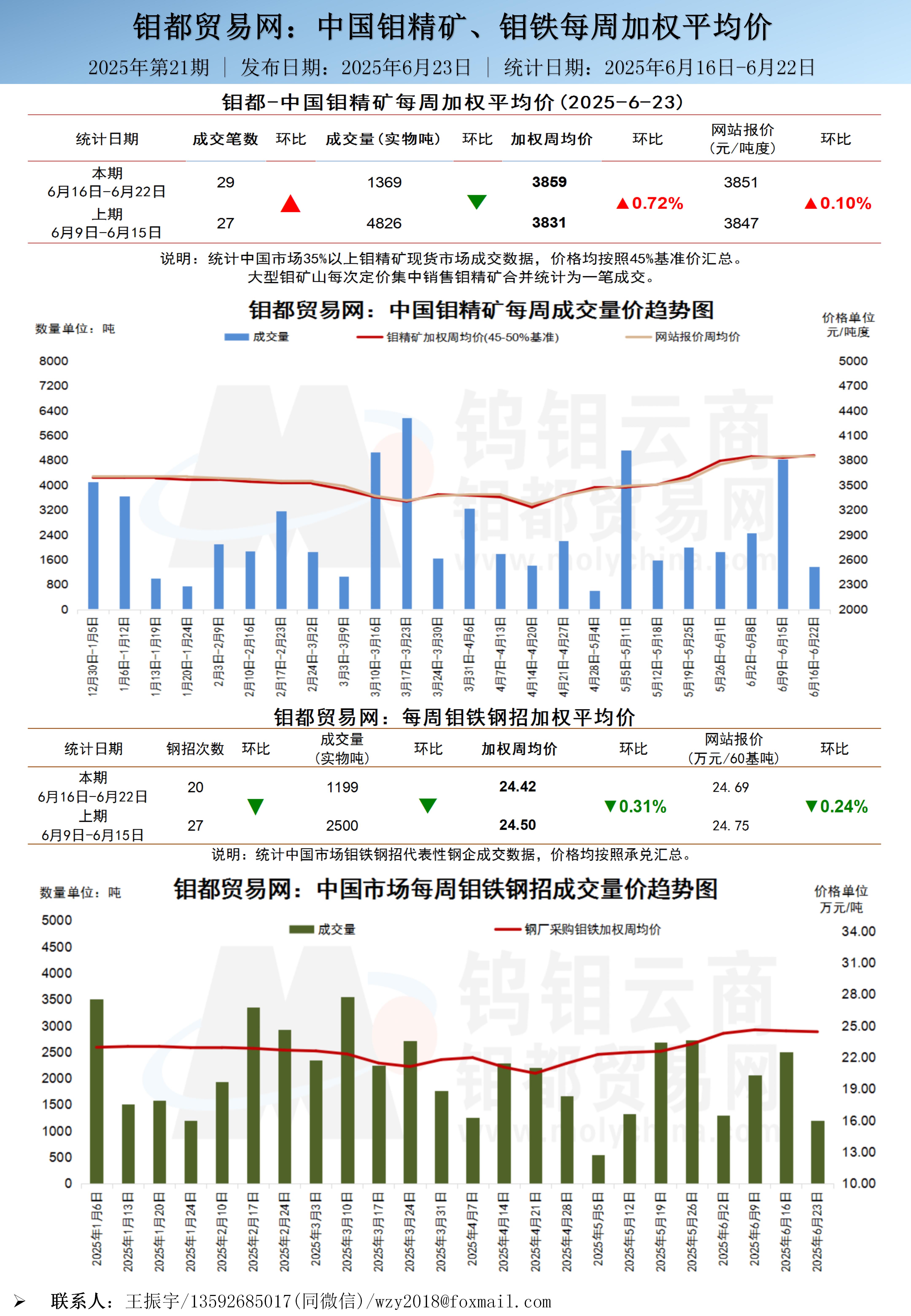 中文-钼都加权周平均价20250623_01.jpg