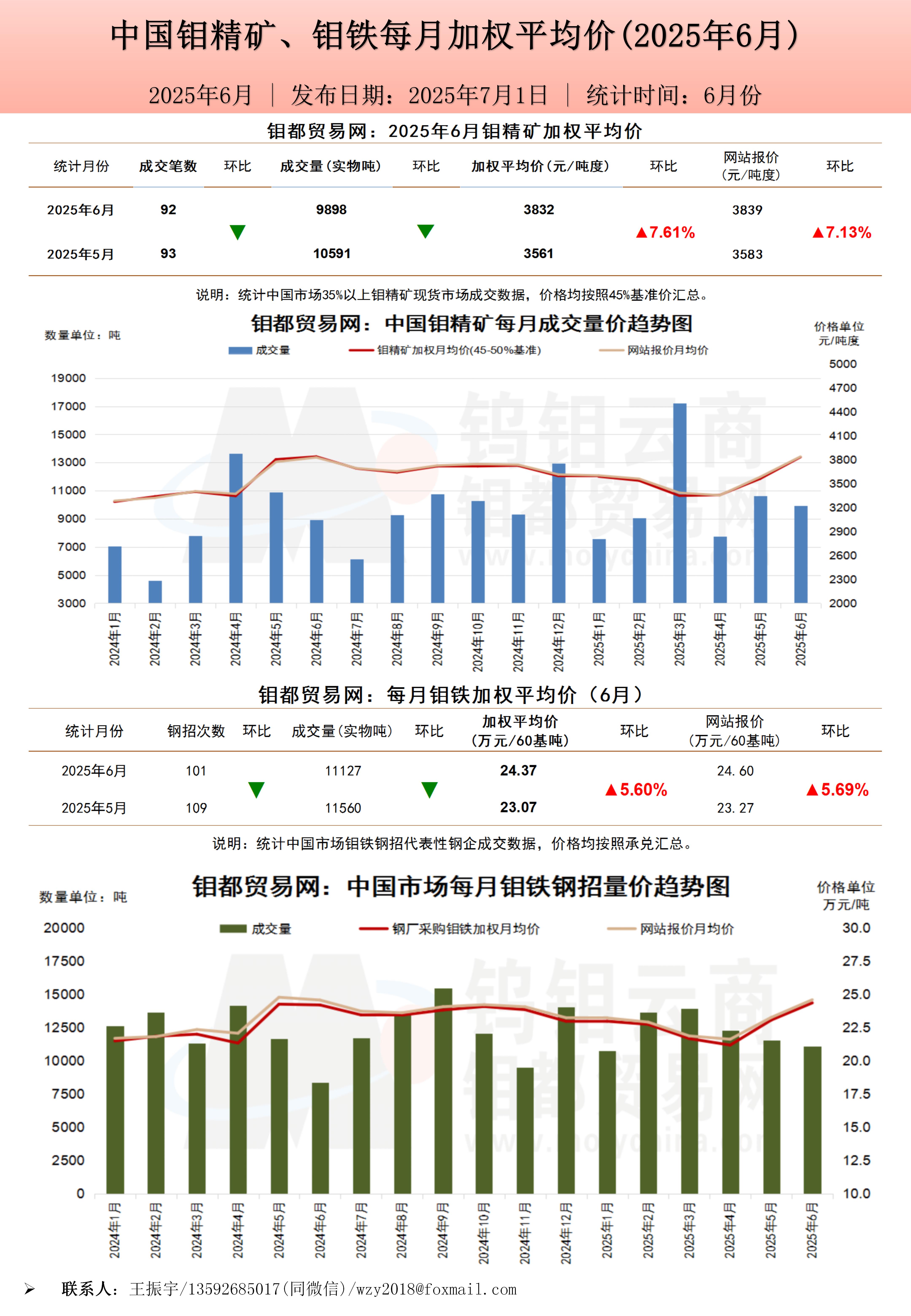 钼都加权月平均价2025年6月_01.jpg