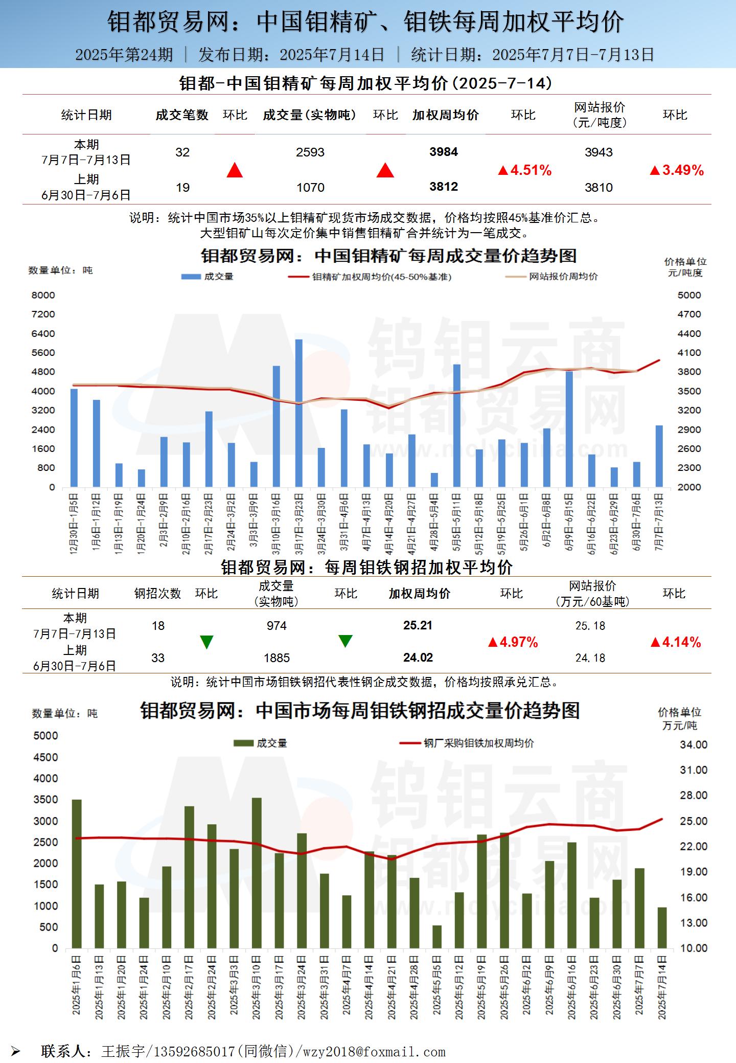 中文-钼都加权周平均价20250714_01.jpg