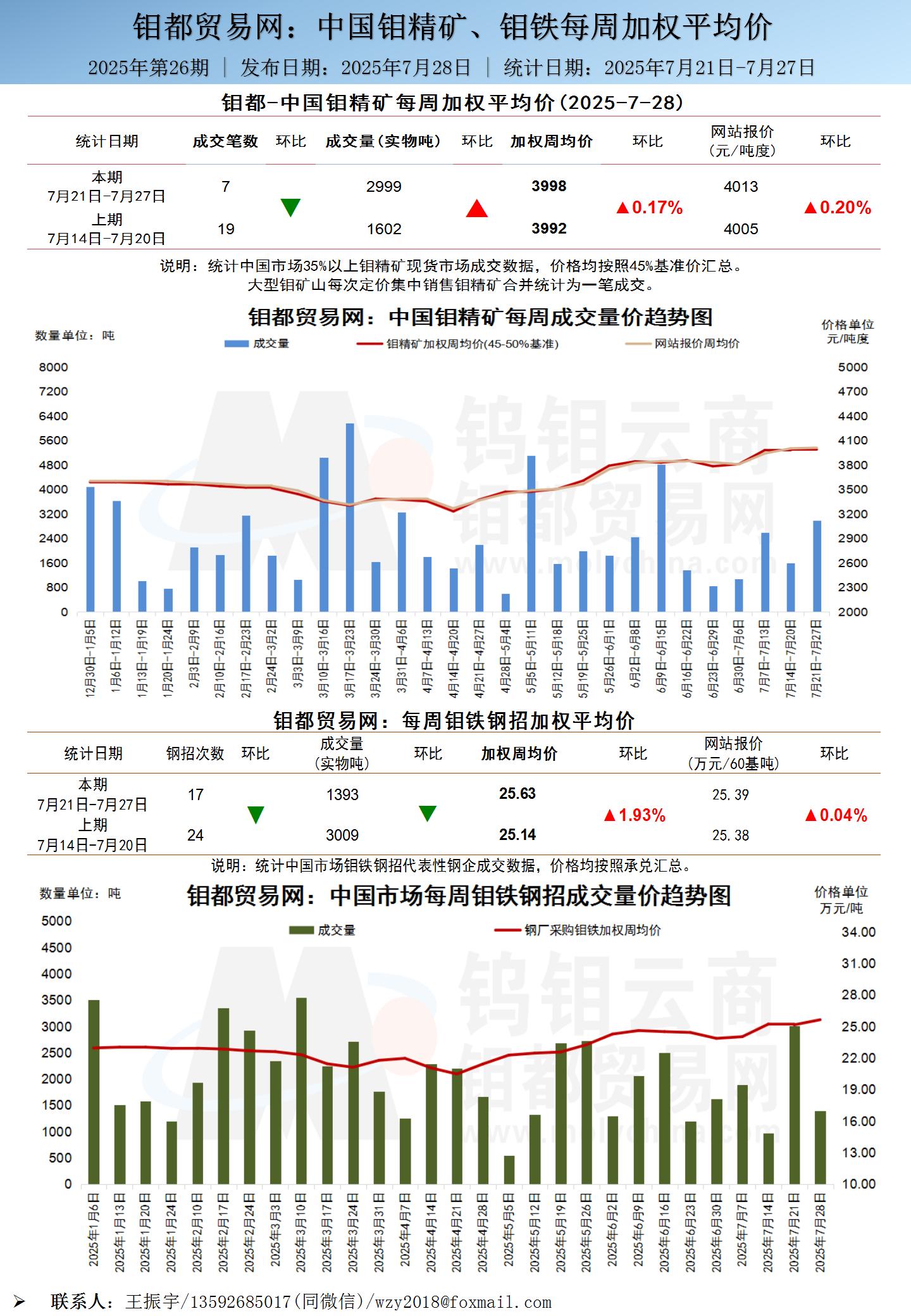 中文-钼都加权周平均价20250728_01.jpg