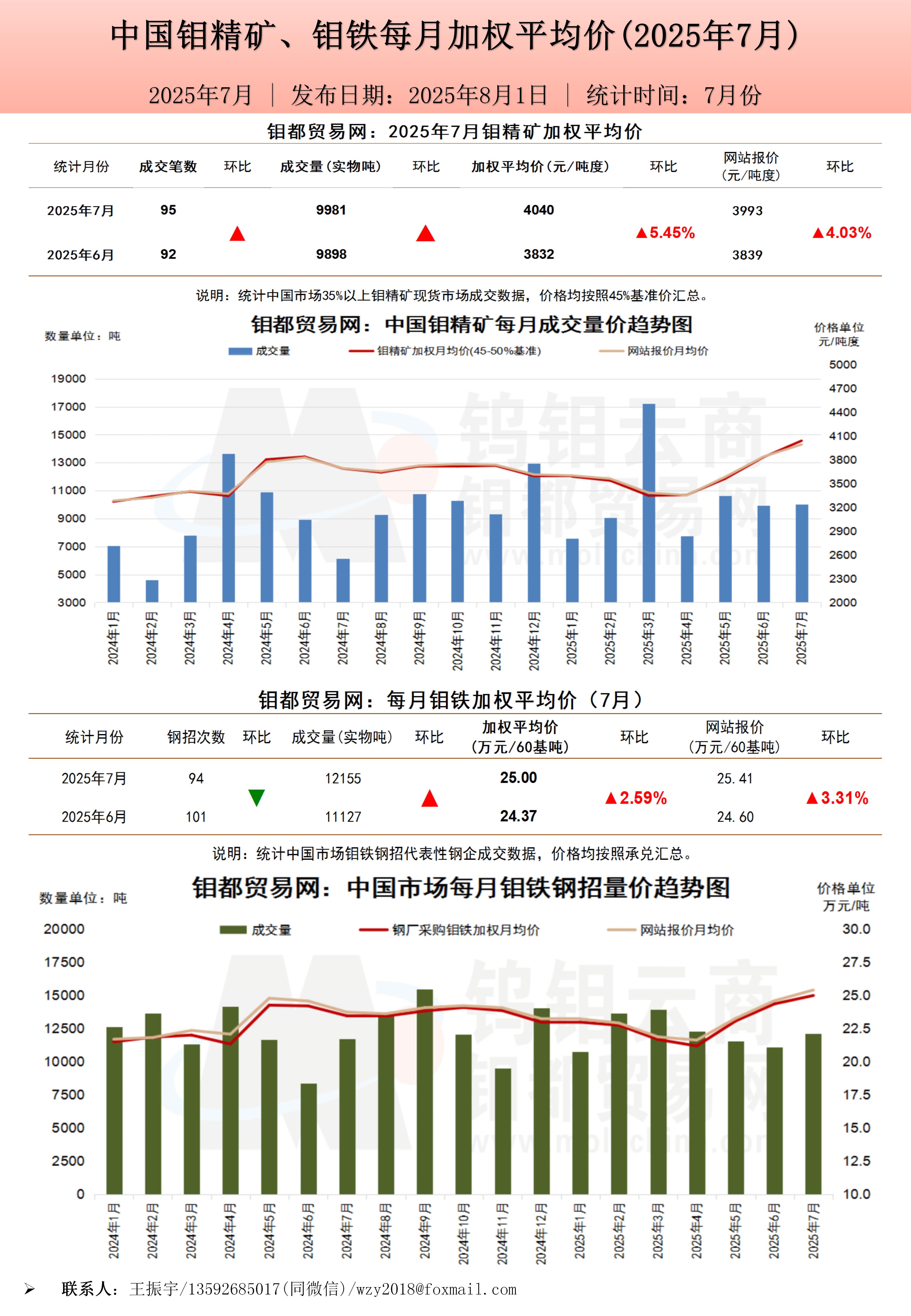 钼都加权月平均价2025年7月_01.jpg