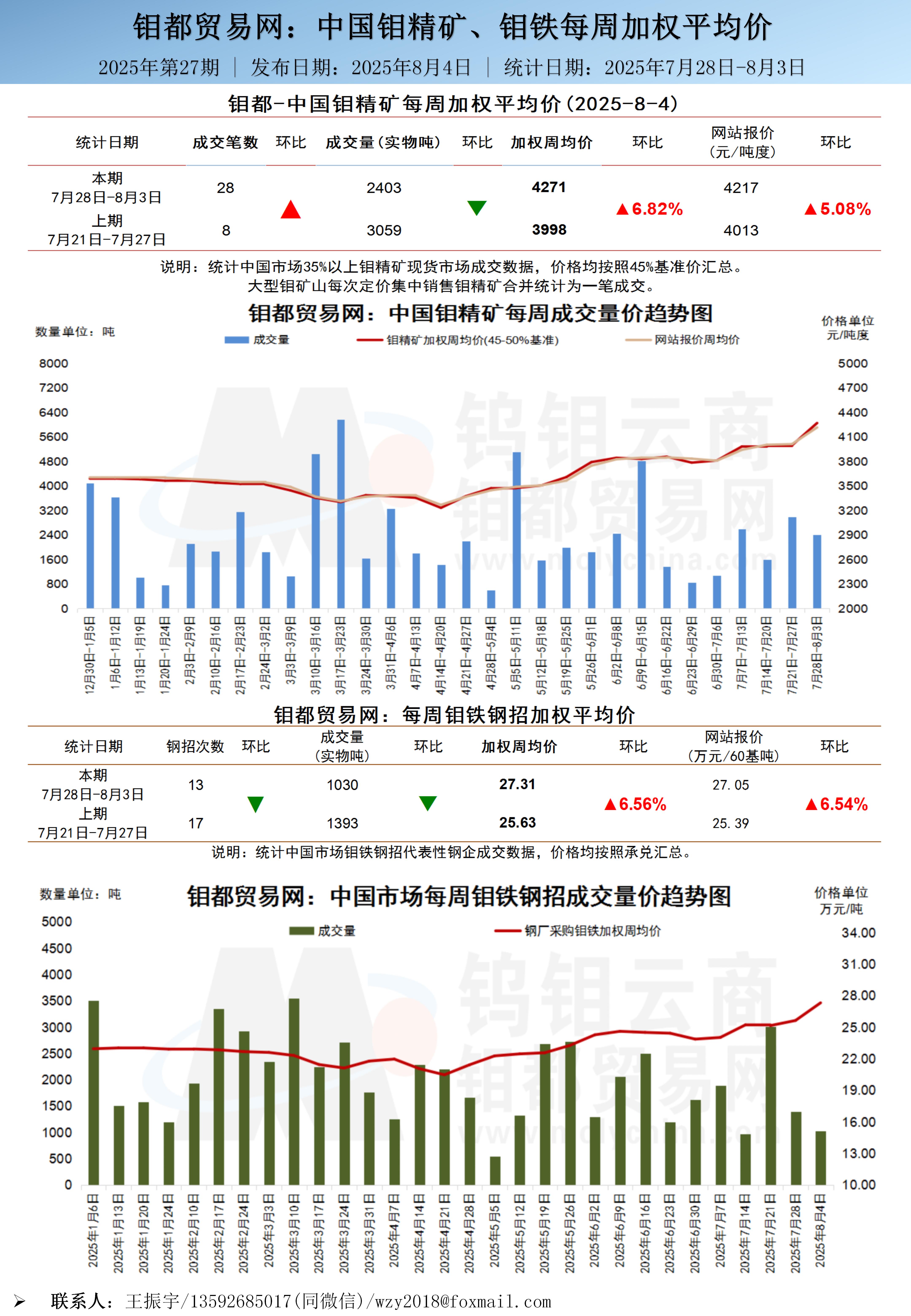 中文-钼都加权周平均价20250804_01.jpg