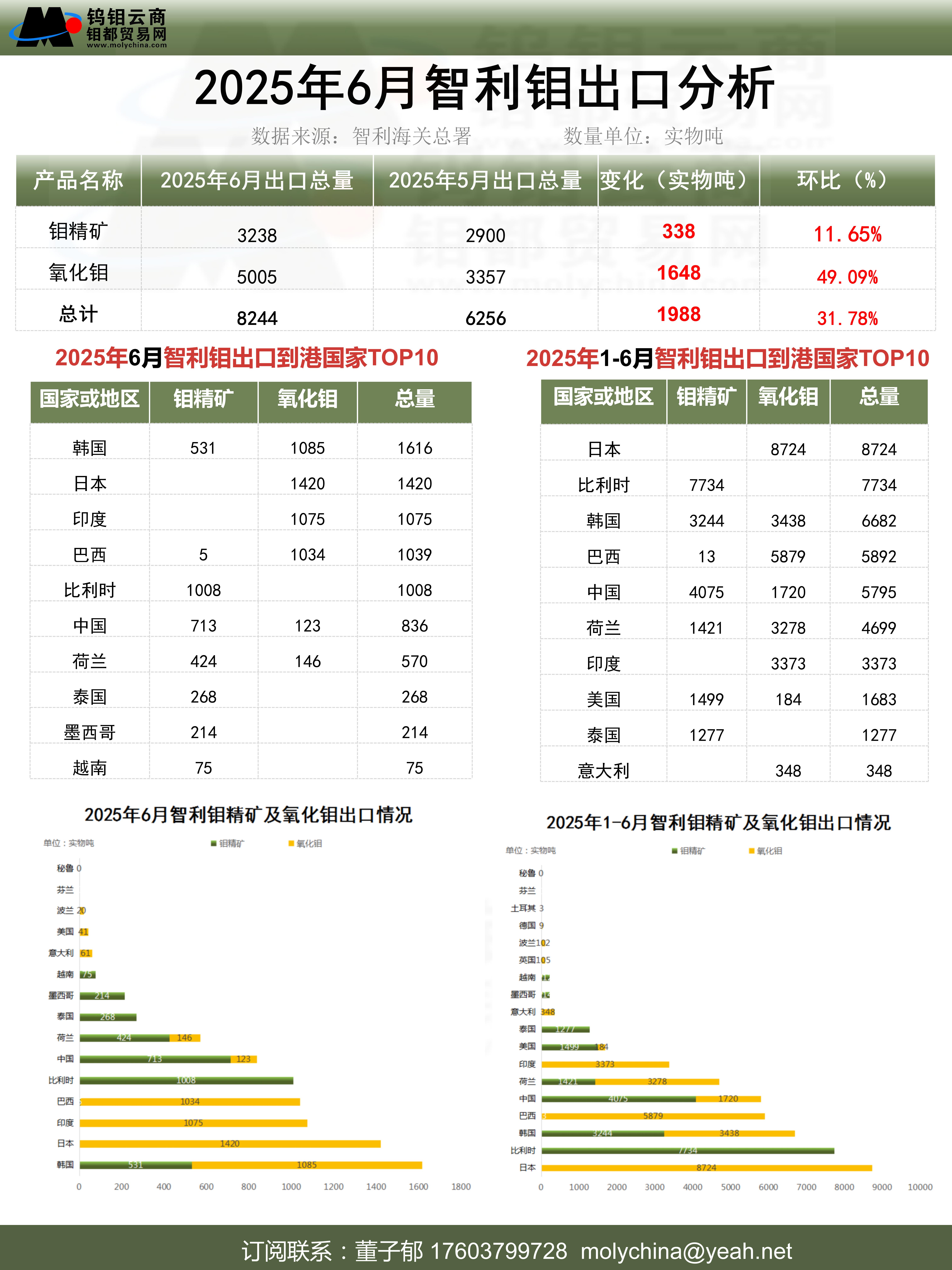 智利进出口分析_202506.jpg