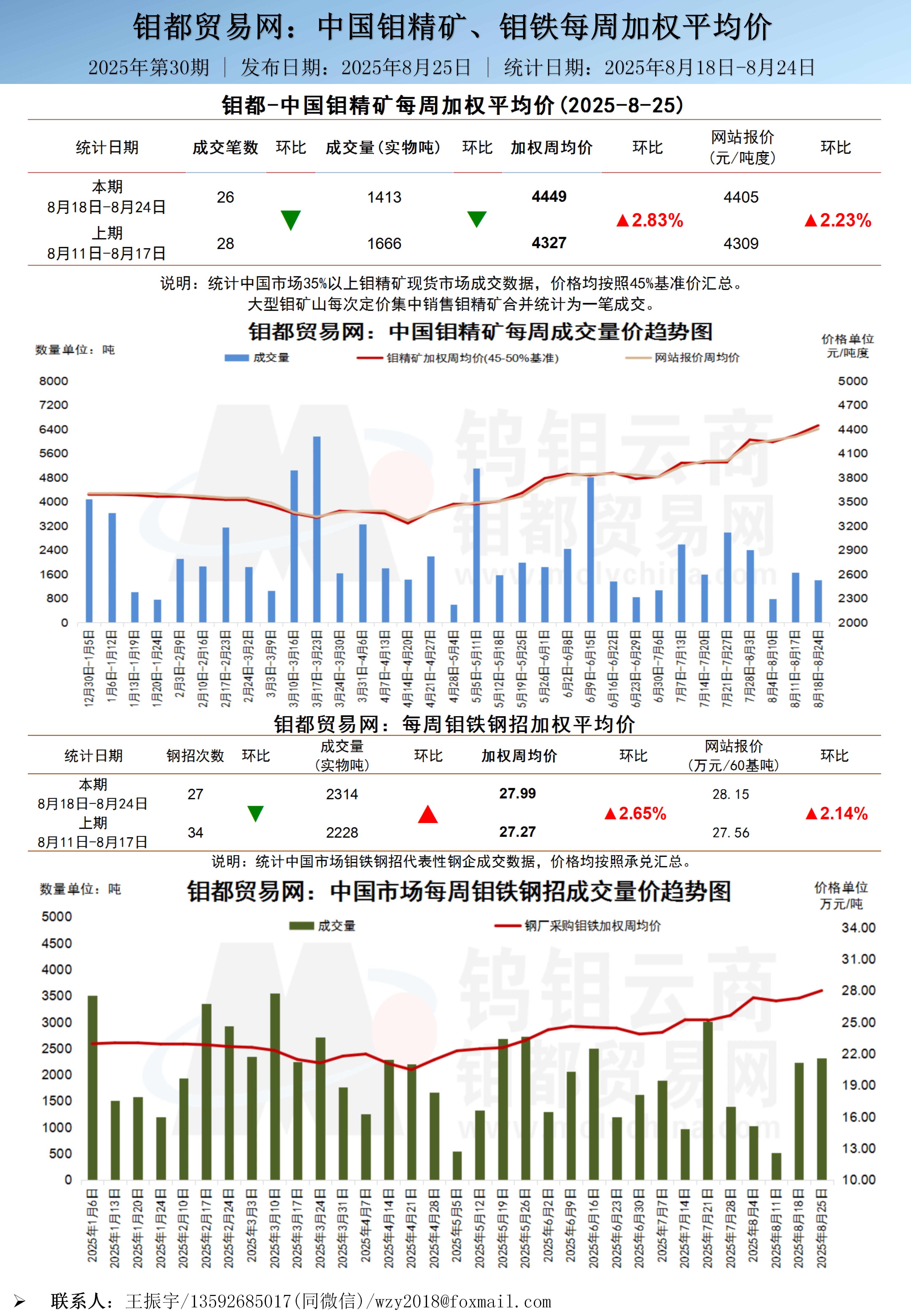 中文-钼都加权周平均价20250825_01.jpg