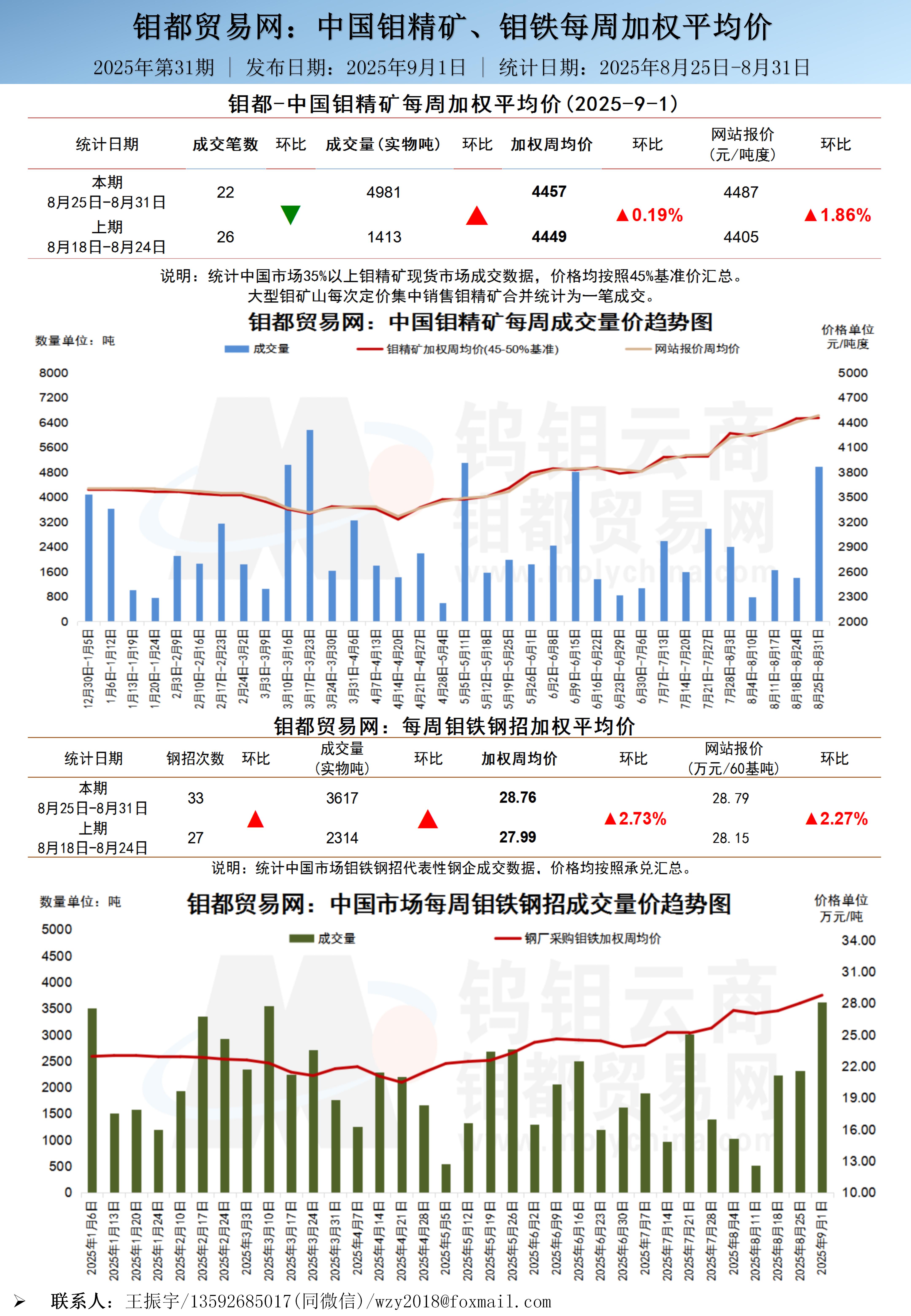 中文-钼都加权周平均价20250901_01.jpg