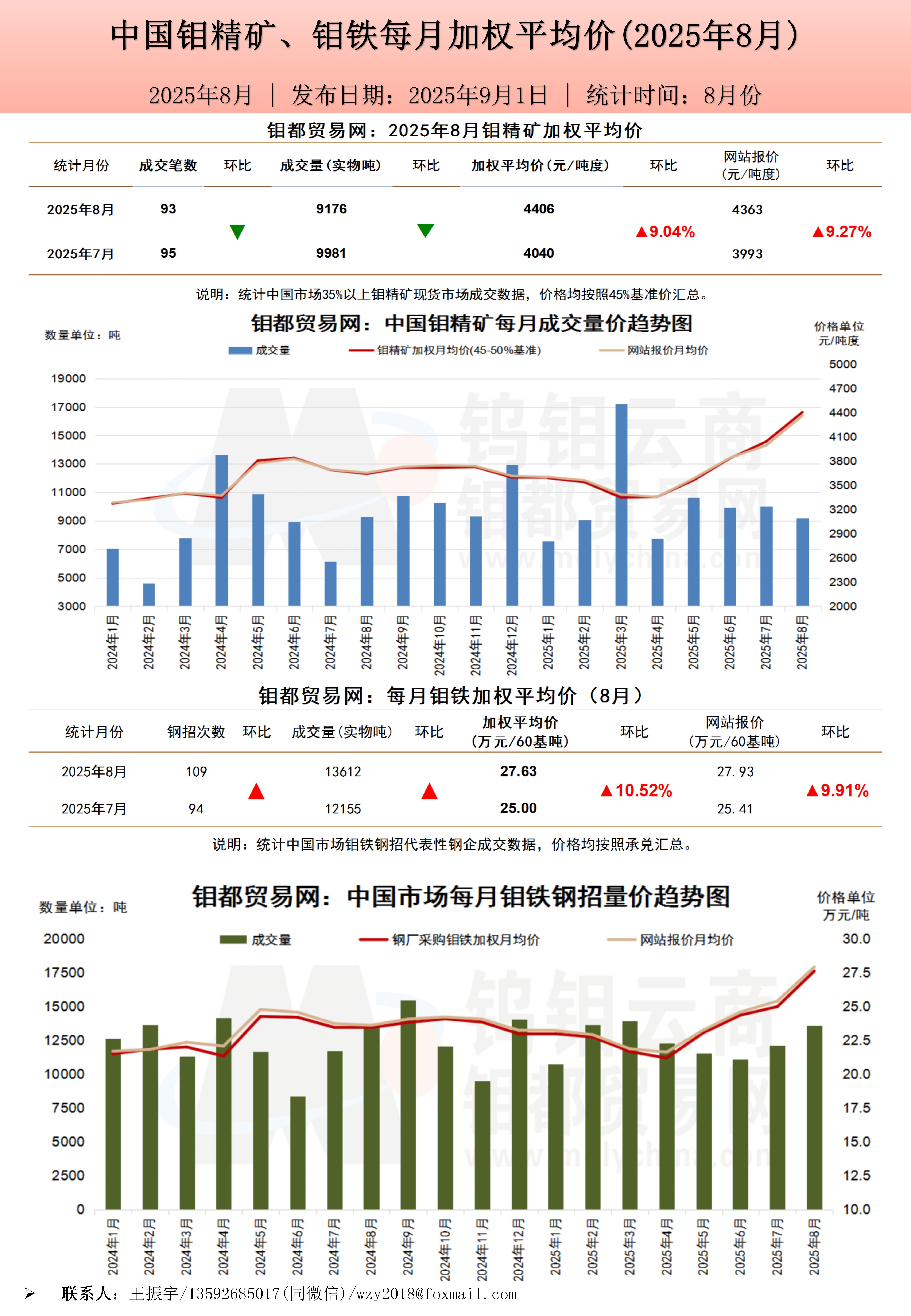 钼都加权月平均价2025年8月_01(1).jpg