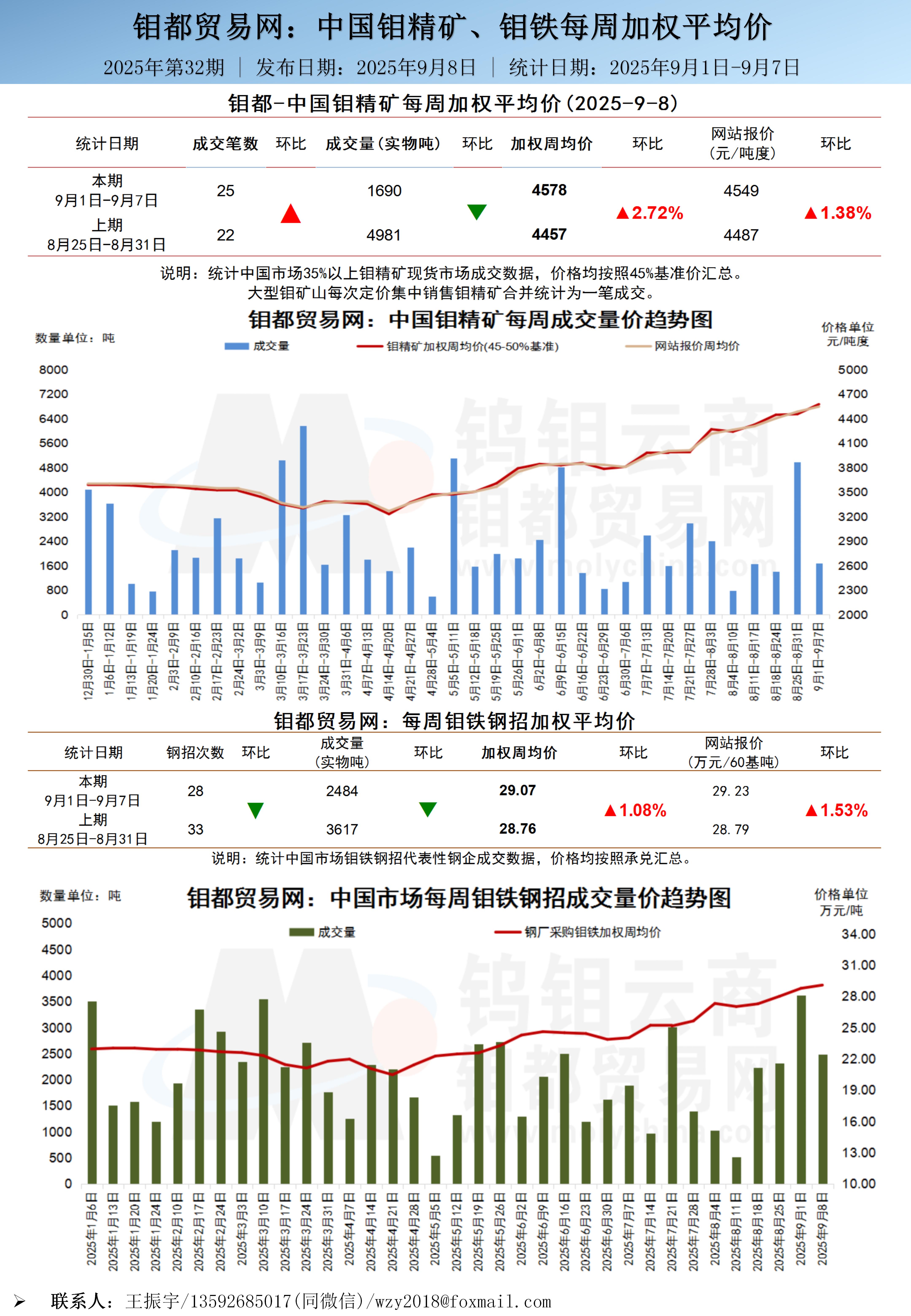 中文-钼都加权周平均价20250908_01.jpg