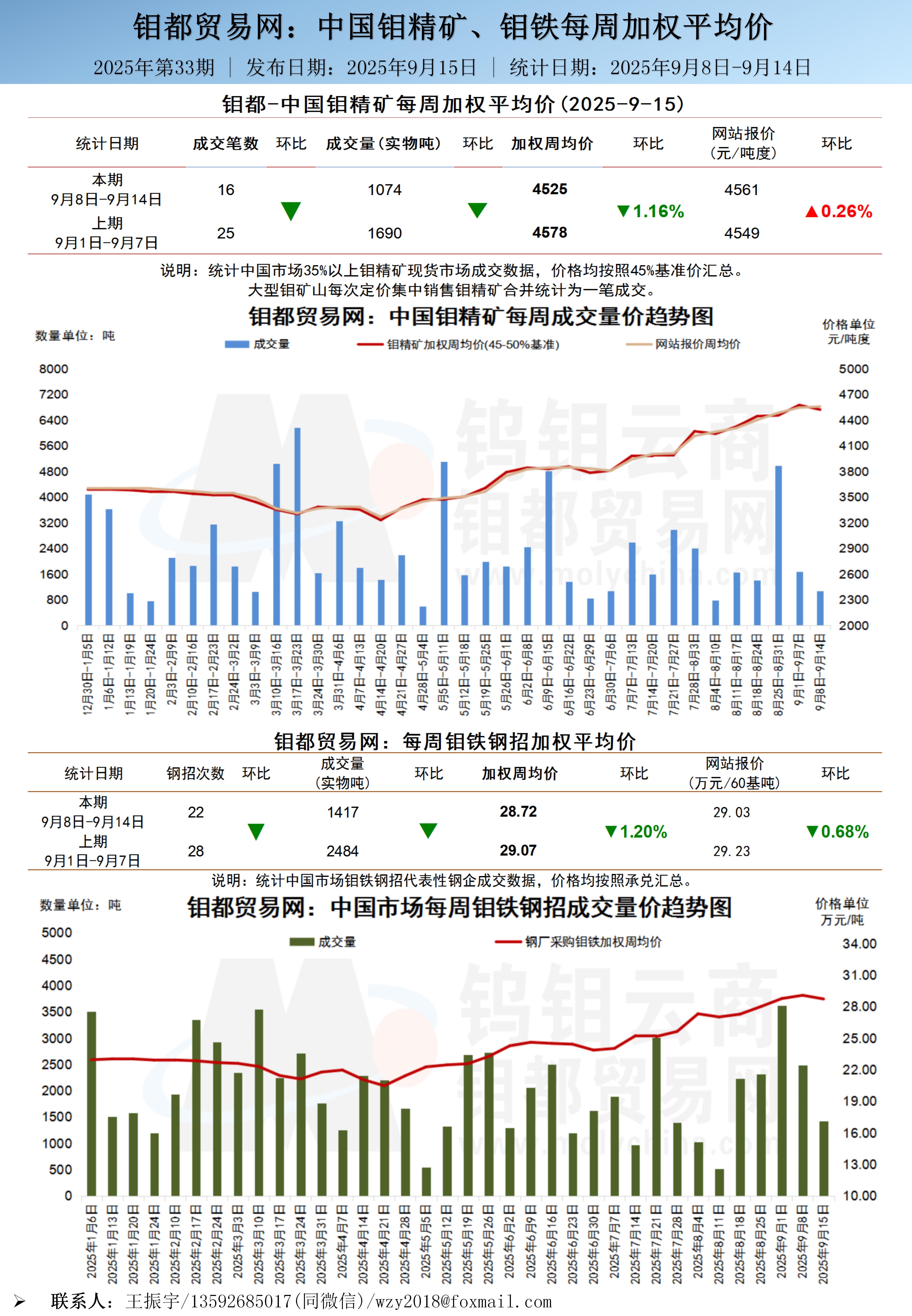 中文-钼都加权周平均价20250915_01.jpg