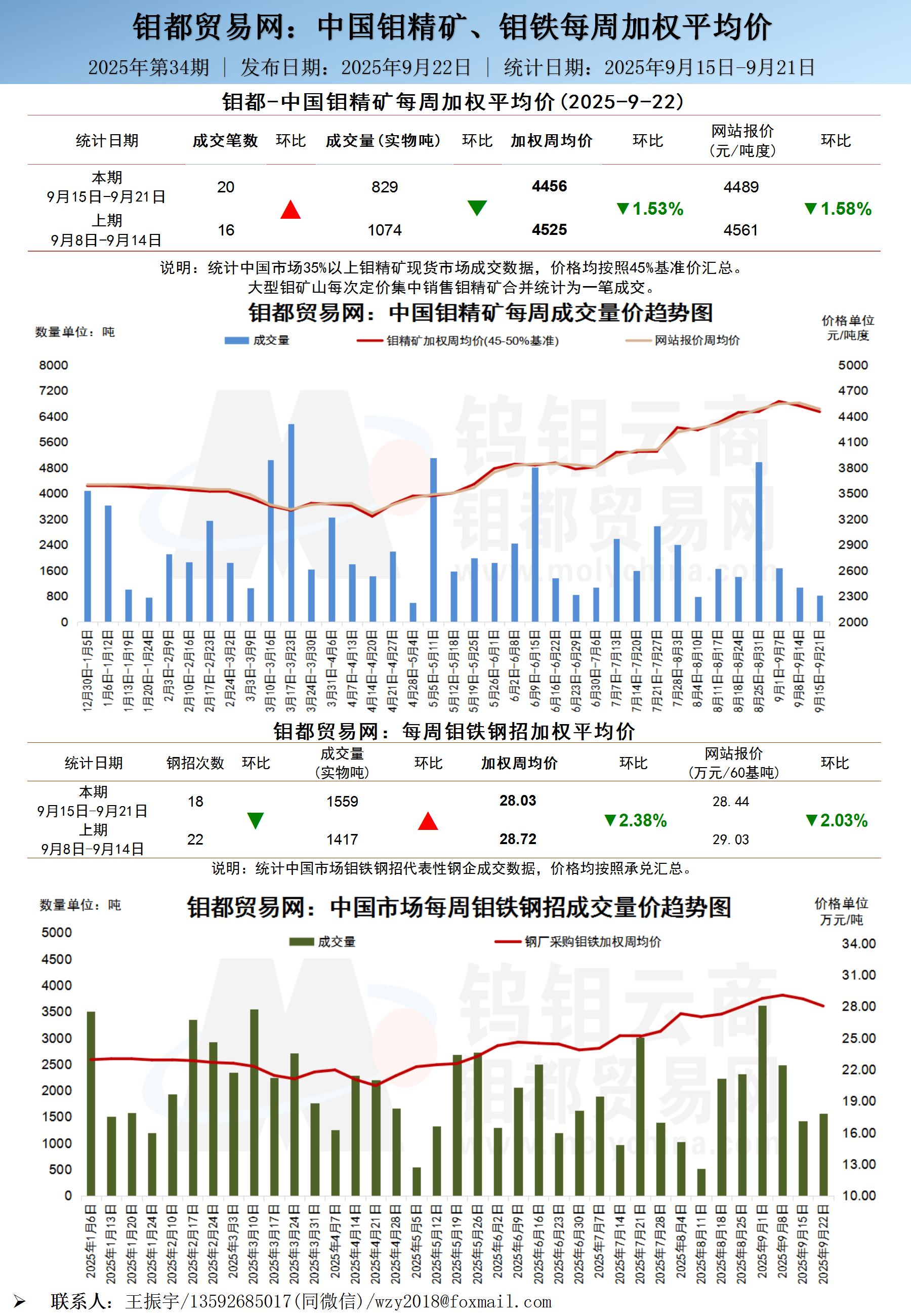 中文-钼都加权周平均价20250922.jpg