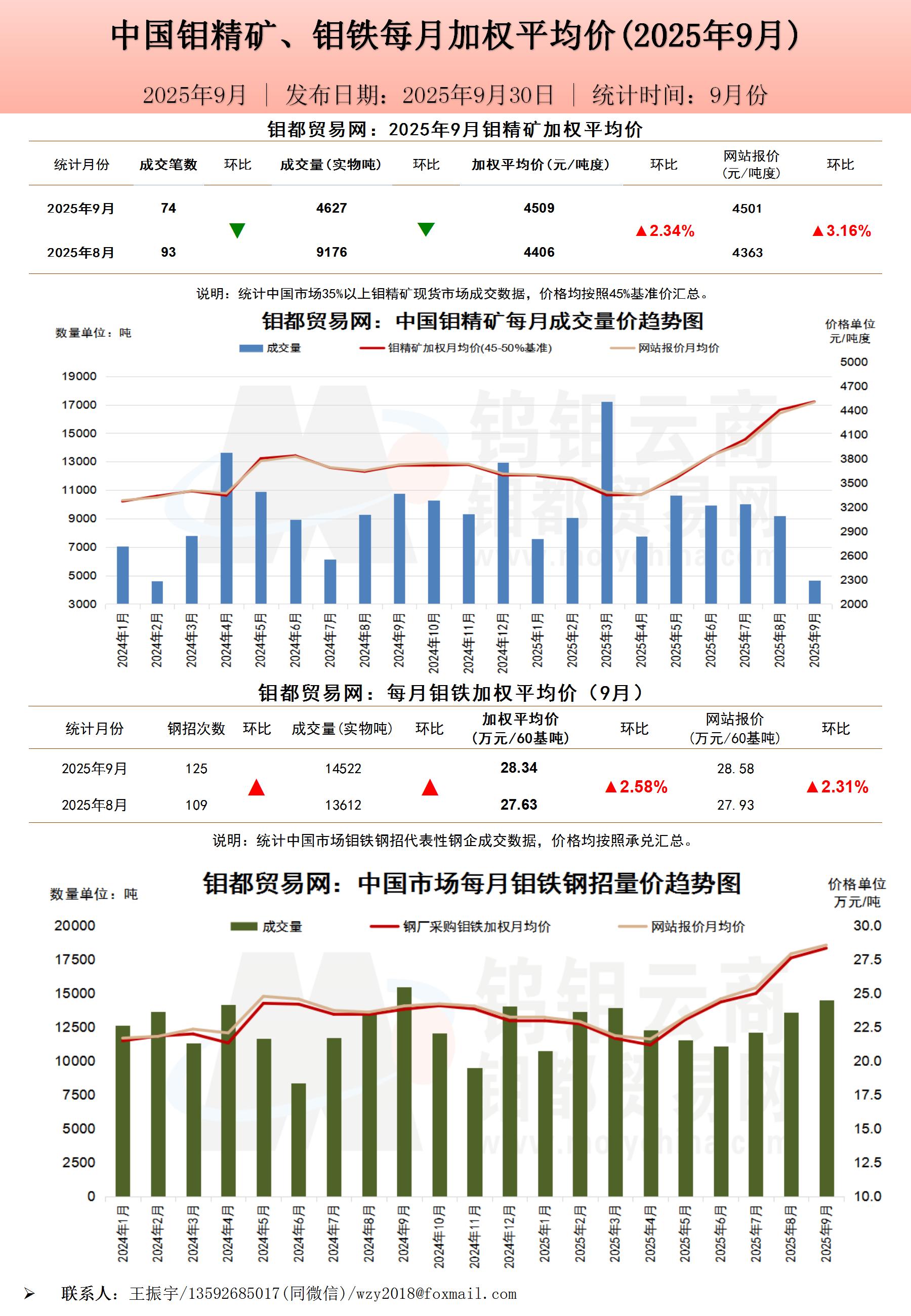 钼都加权月平均价2025年9月_01.jpg
