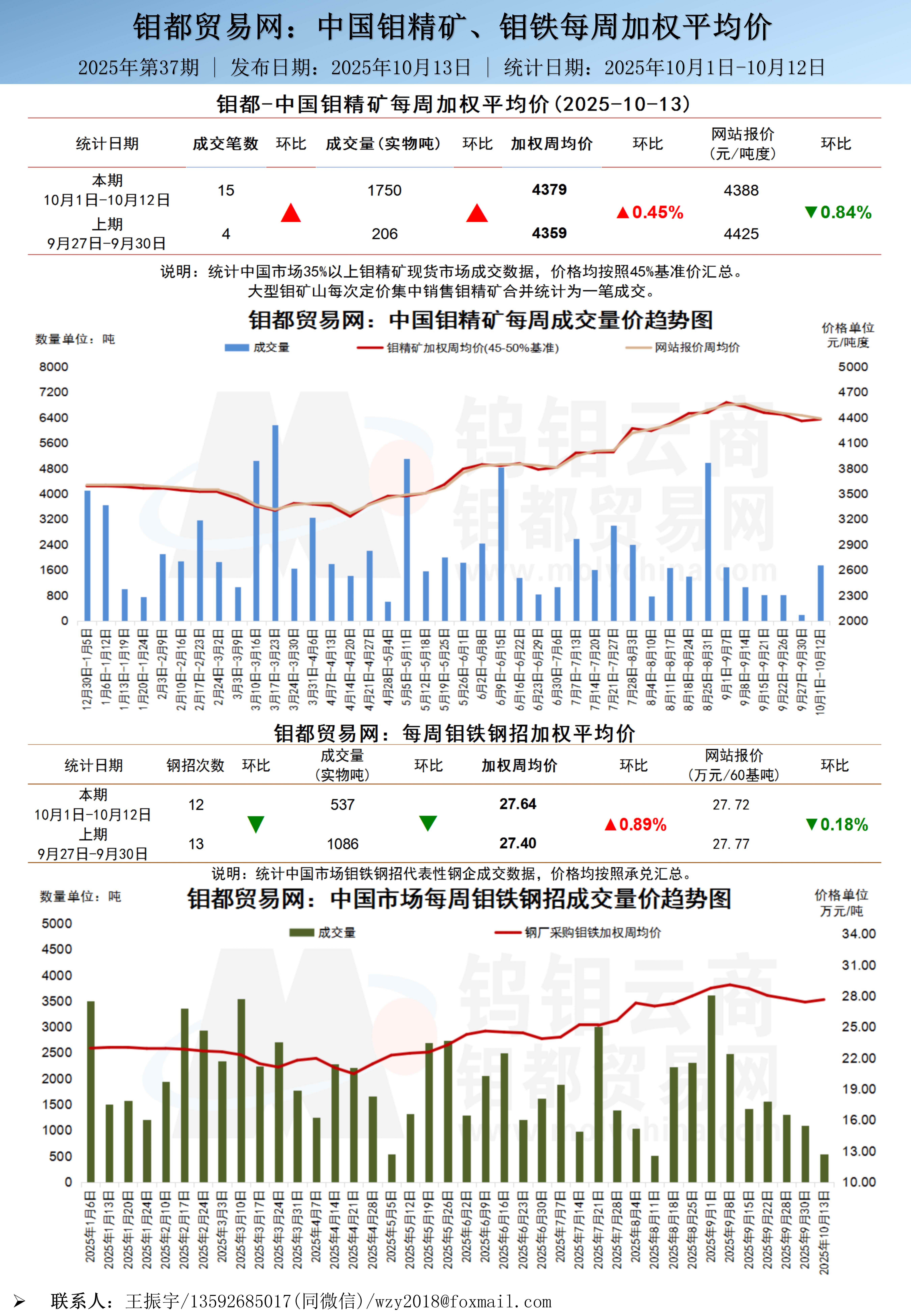 中文-钼都加权周平均价20251013_01.jpg