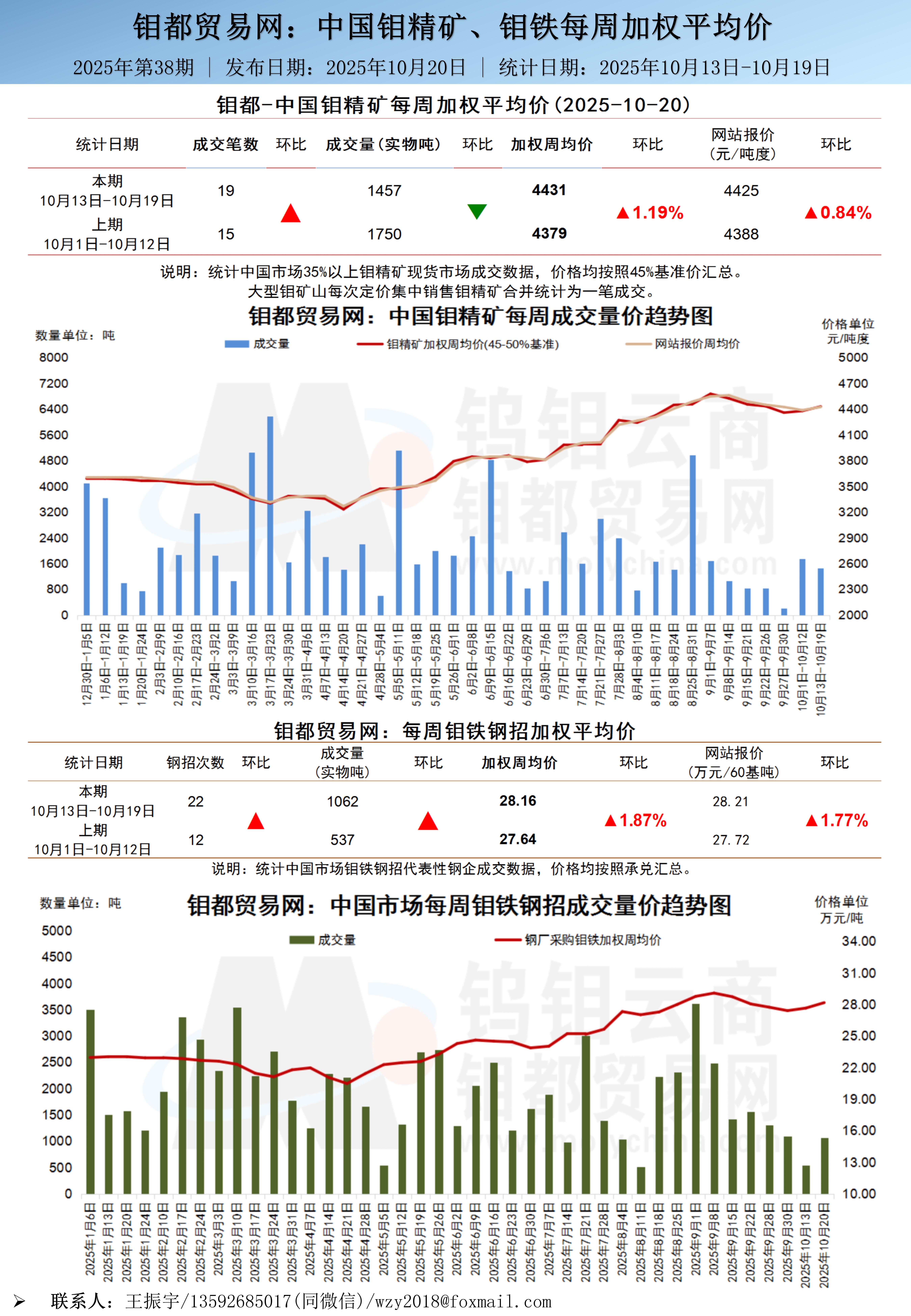 中文-钼都加权周平均价20251017_01.jpg
