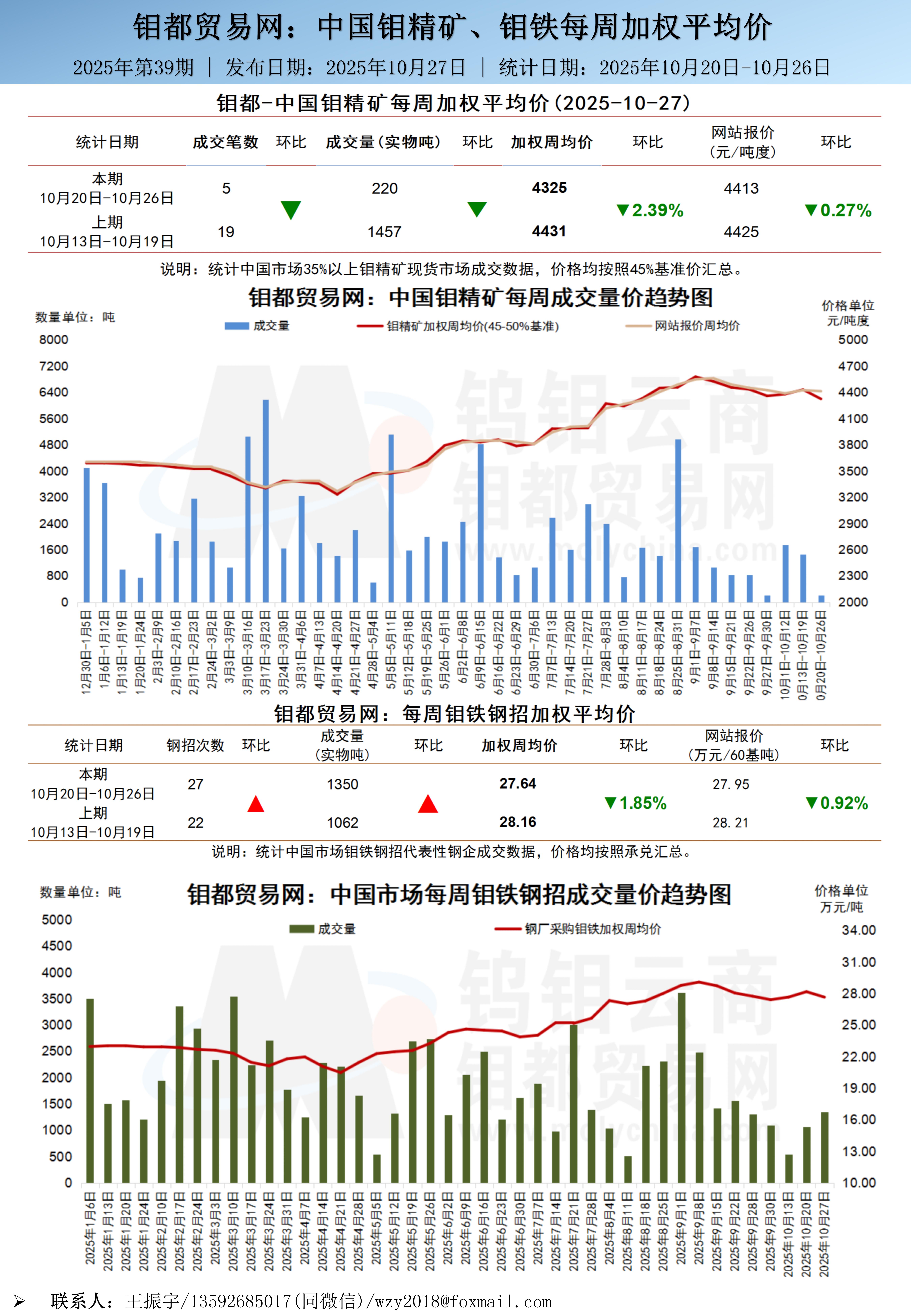 中文-钼都加权周平均价20251027_01.jpg