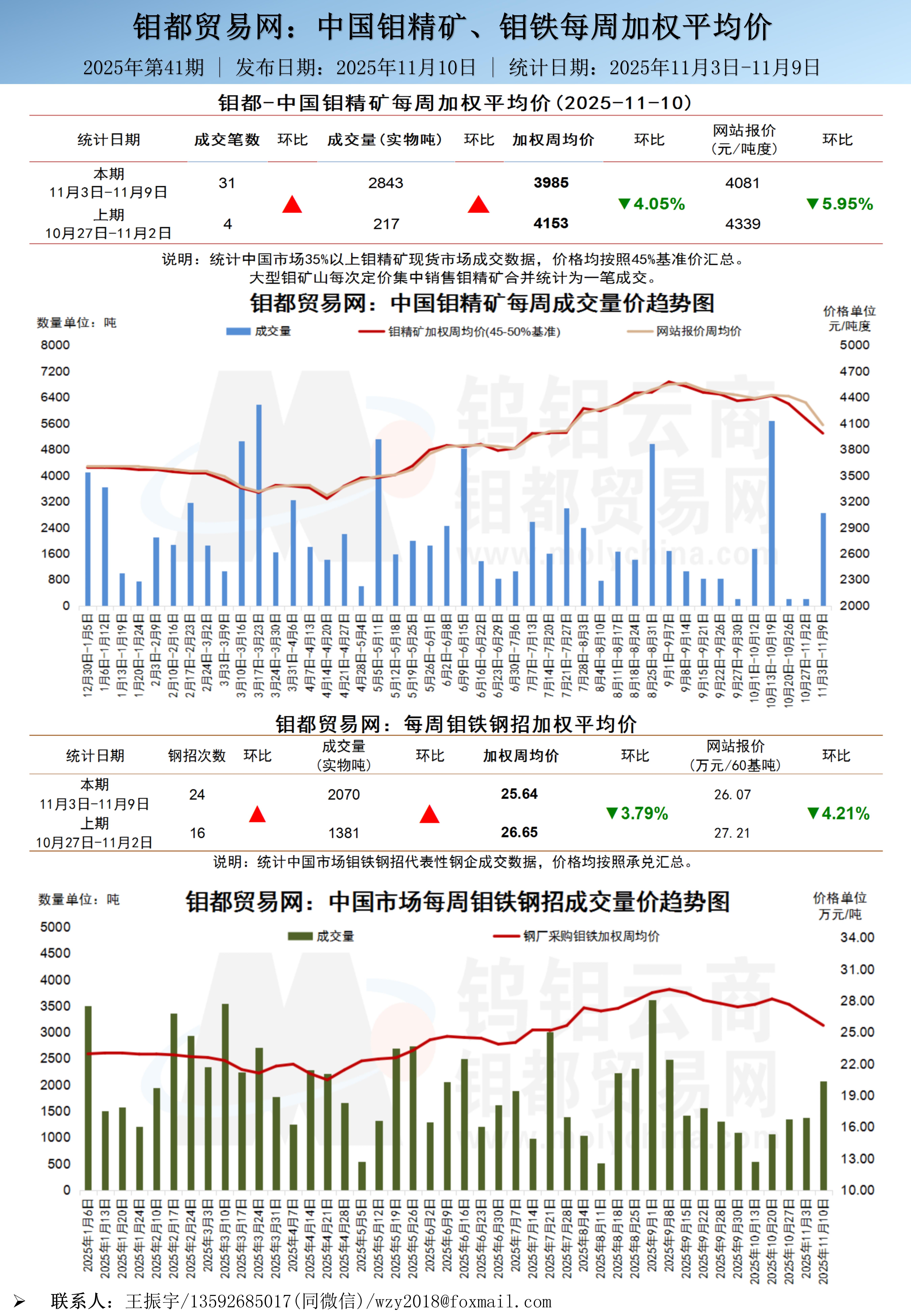 中文-钼都加权周平均价20251110.jpg